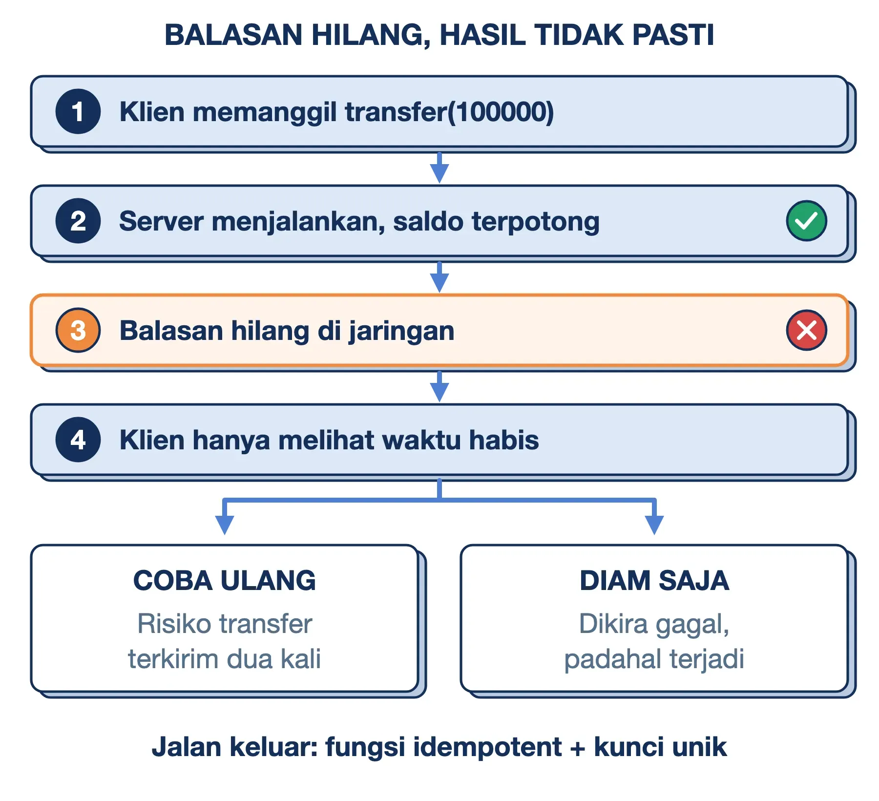 Kegagalan parsial RPC: saldo terpotong tetapi balasan hilang; mengulang berisiko transfer ganda, diam dikira gagal.