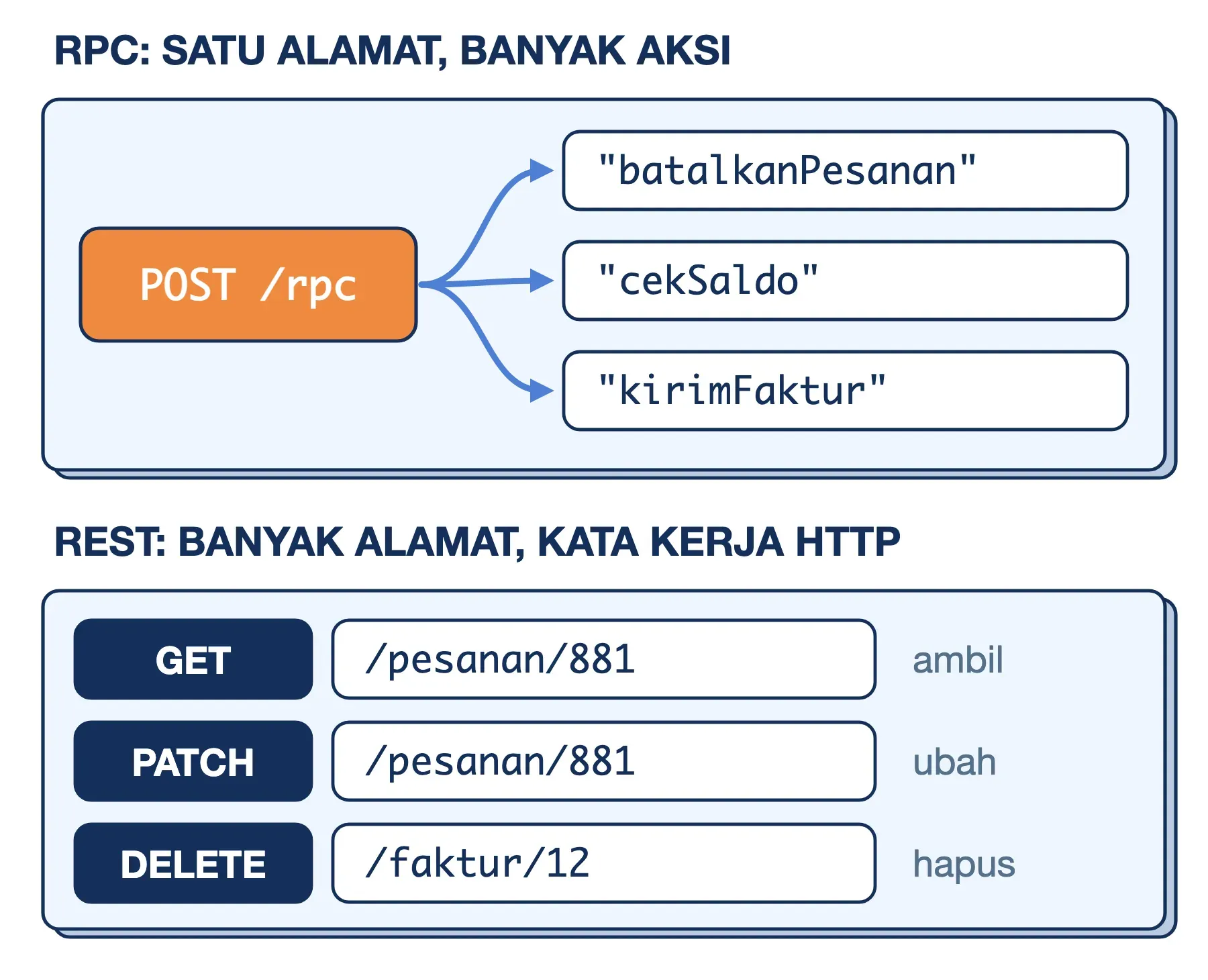 RPC vs REST: RPC memanggil banyak aksi lewat satu alamat POST /rpc, REST memakai banyak URL dengan GET, PATCH, DELETE.