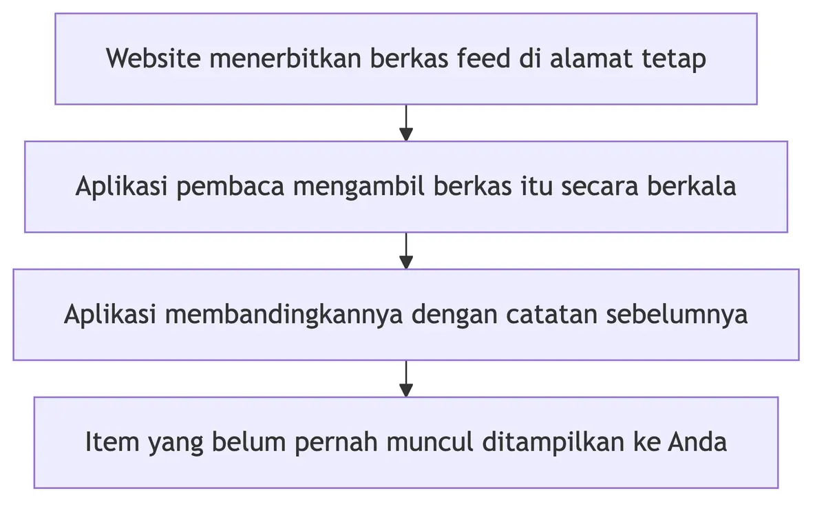 Diagram empat langkah kerja RSS feed, dari website menerbitkan berkas hingga item baru tampil di aplikasi pembaca.