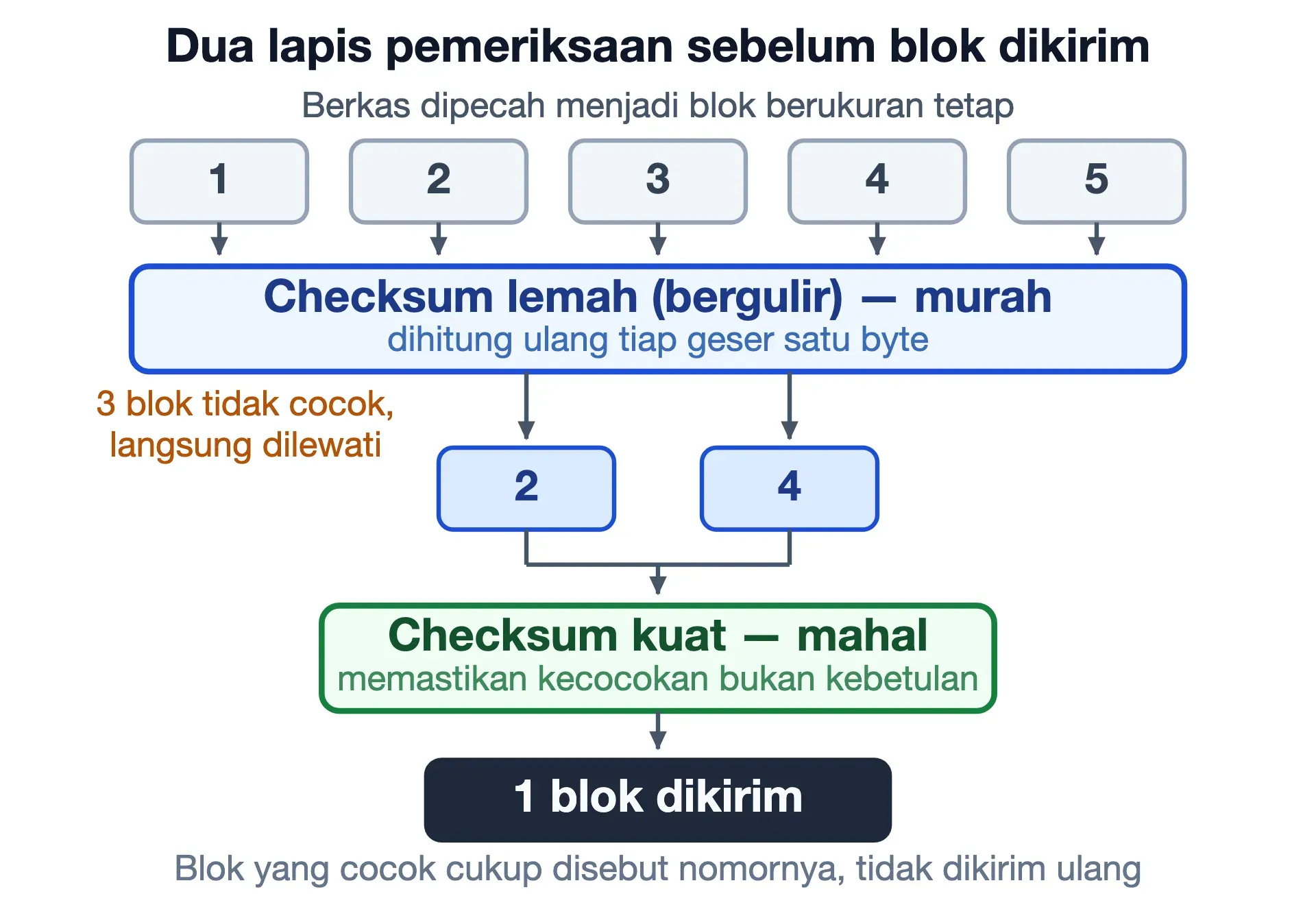 Rsync menyaring lima blok dengan checksum lemah, dua blok lolos ke checksum kuat, dan hanya satu yang dikirim.