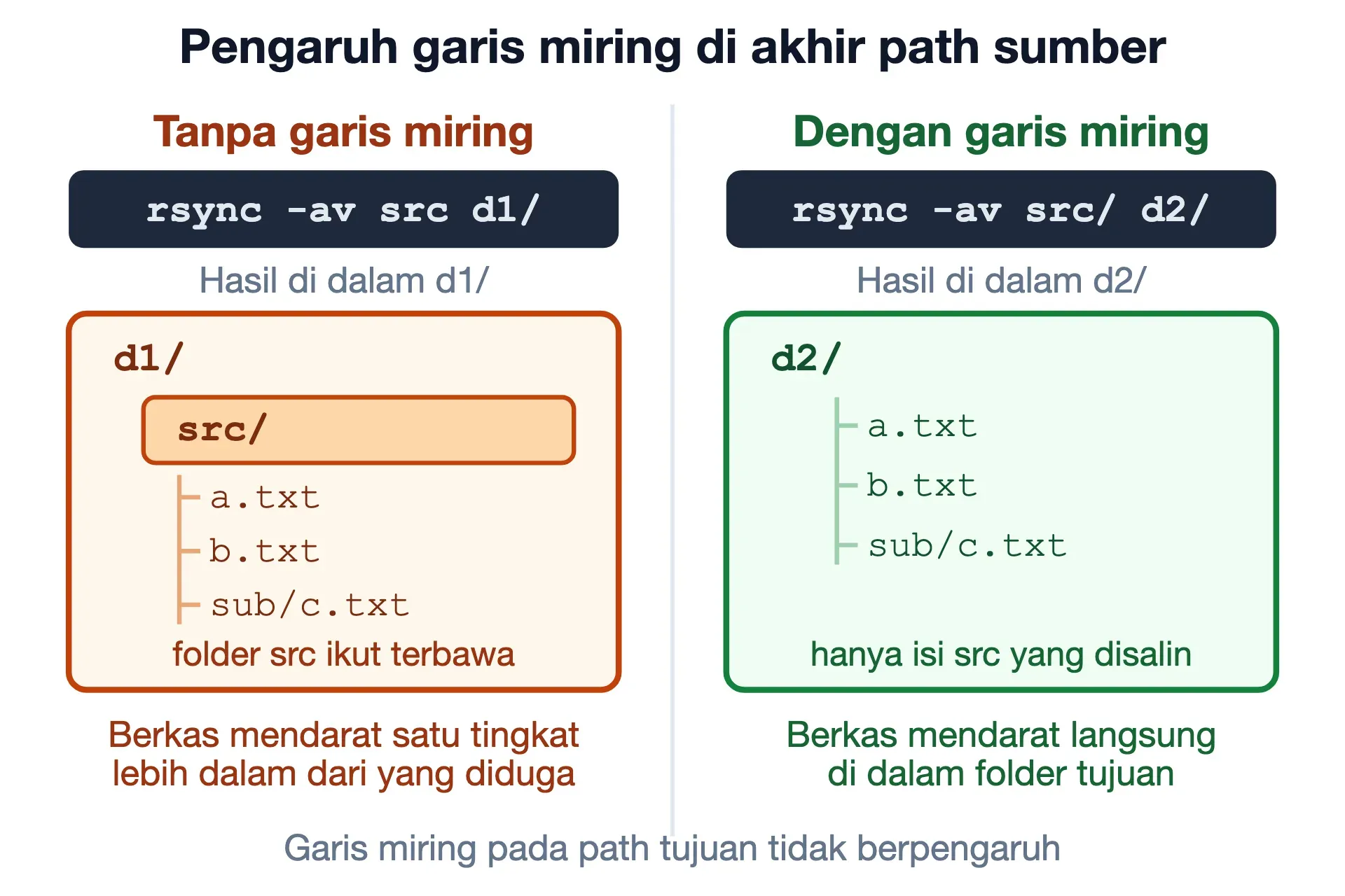 Perintah rsync -av src d1/ menaruh folder src di dalam d1, sedangkan rsync -av src/ d2/ menaruh isinya langsung di d2.