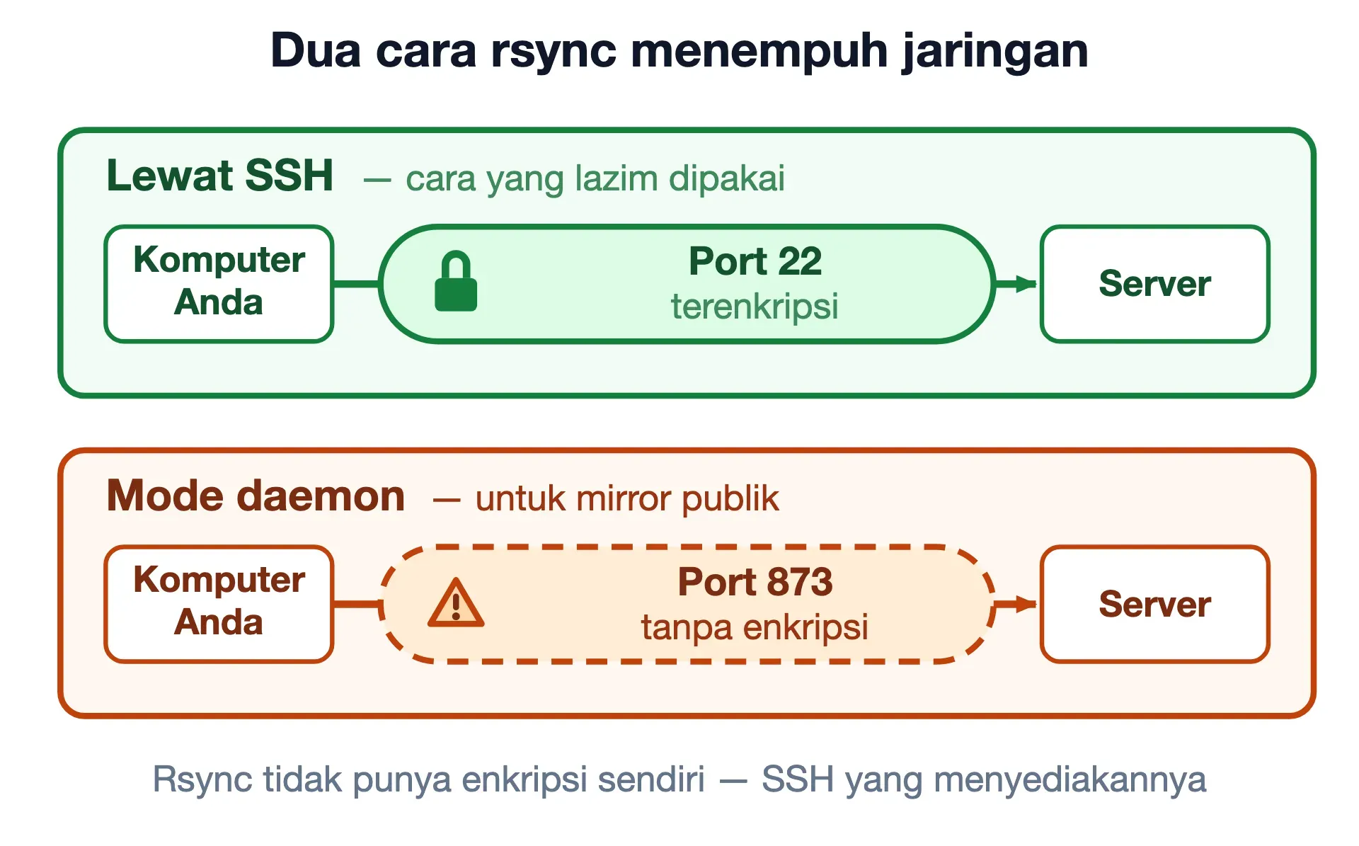 Rsync lewat SSH memakai port 22 dan terenkripsi, sedangkan mode daemon memakai port 873 tanpa enkripsi.