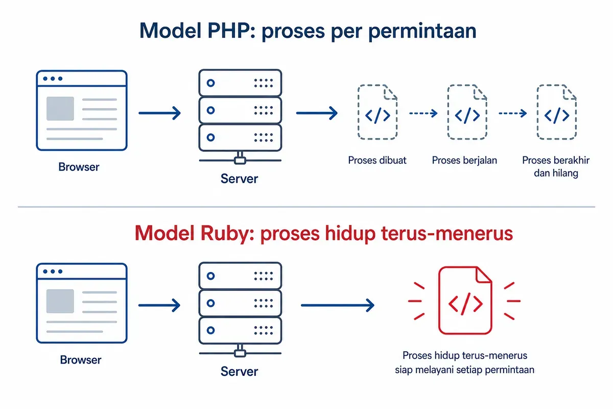 Perbandingan model PHP yang membuat proses tiap permintaan dan model Ruby yang prosesnya hidup terus-menerus.
