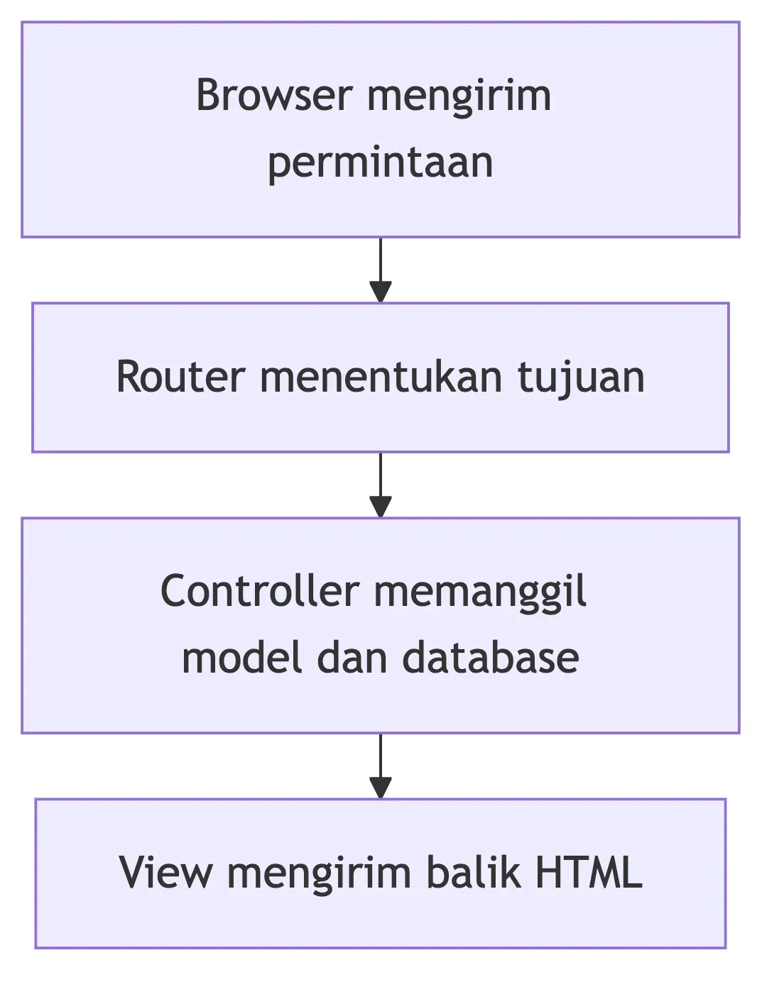 Diagram alur kerja Ruby on Rails dari browser, router, controller, model, hingga view HTML.
