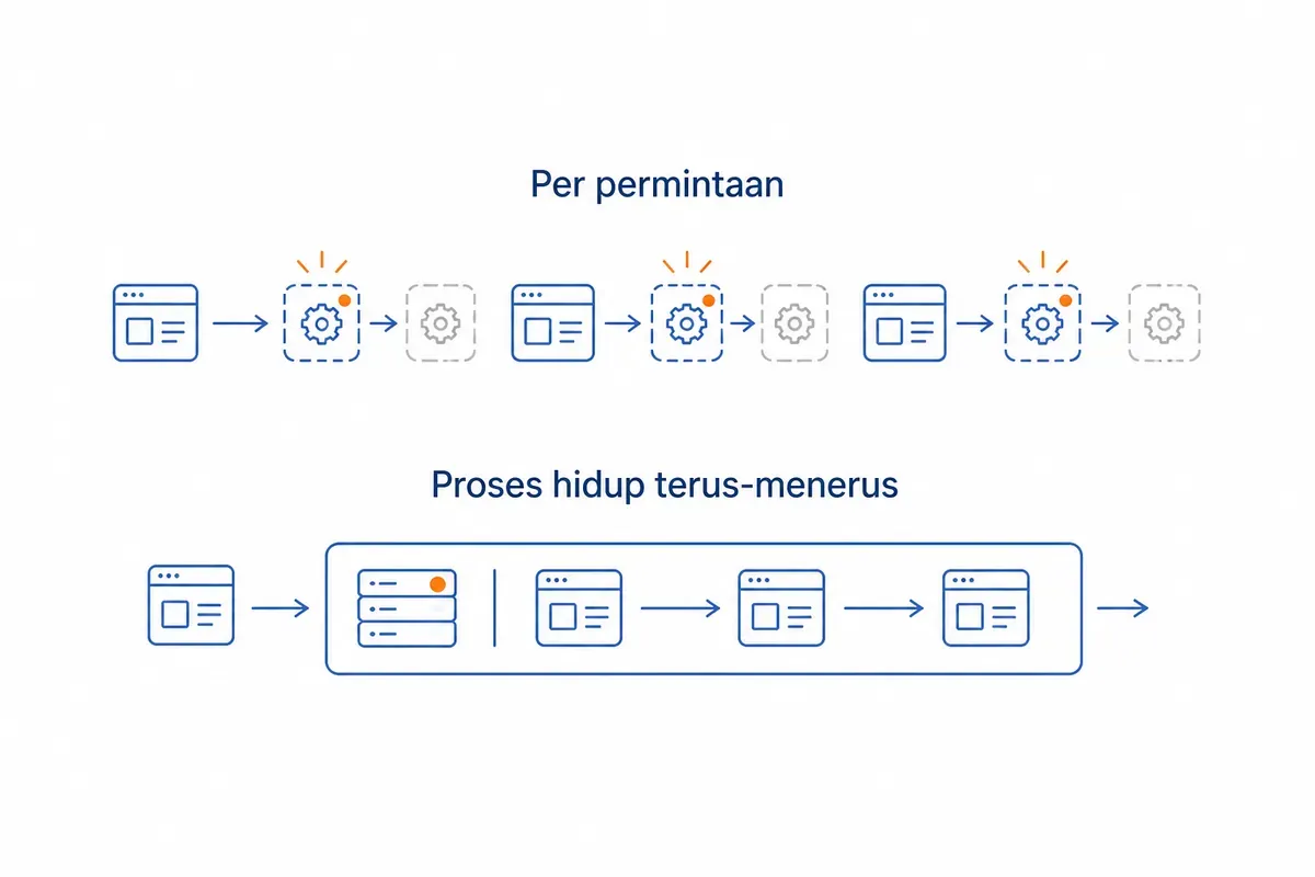 Perbandingan model per permintaan yang padam tiap selesai dengan model proses hidup terus-menerus yang dipakai Rails.