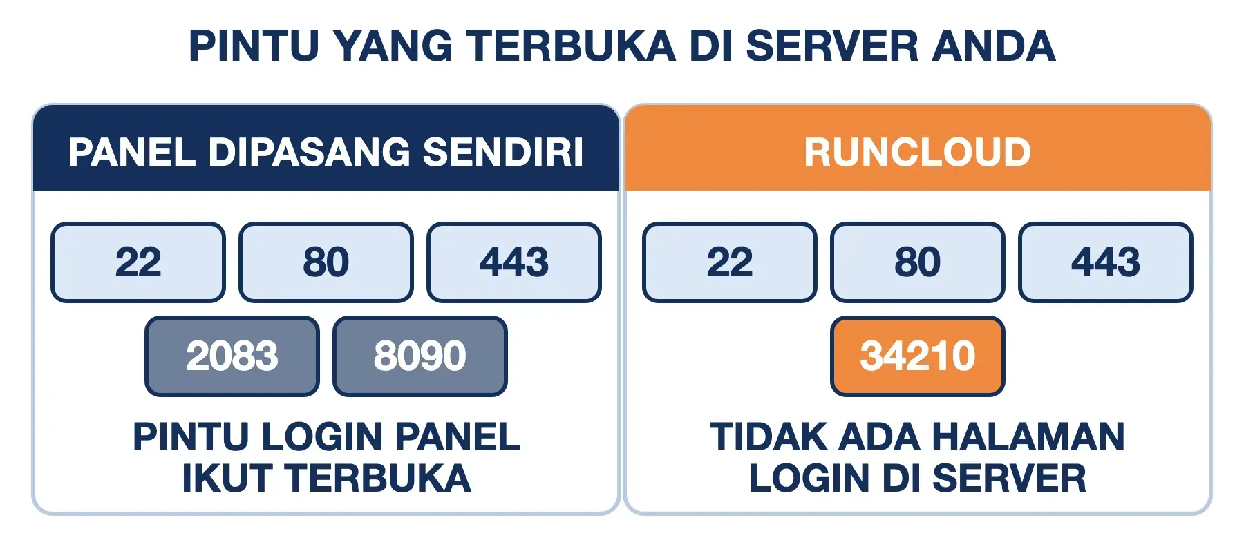 Panel yang dipasang sendiri membuka port login 2083 dan 8090, sedangkan RunCloud hanya menambah port 34210 untuk agen.