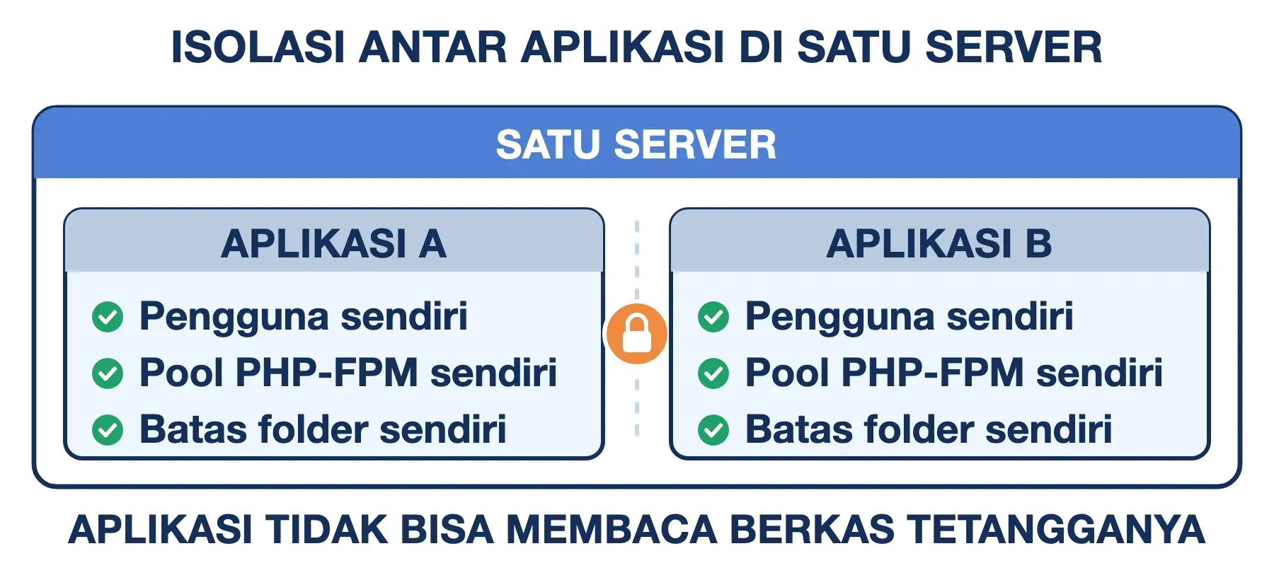 Tiap aplikasi di server RunCloud punya pengguna sistem, pool PHP-FPM, dan batas folder sendiri sehingga saling terkunci.