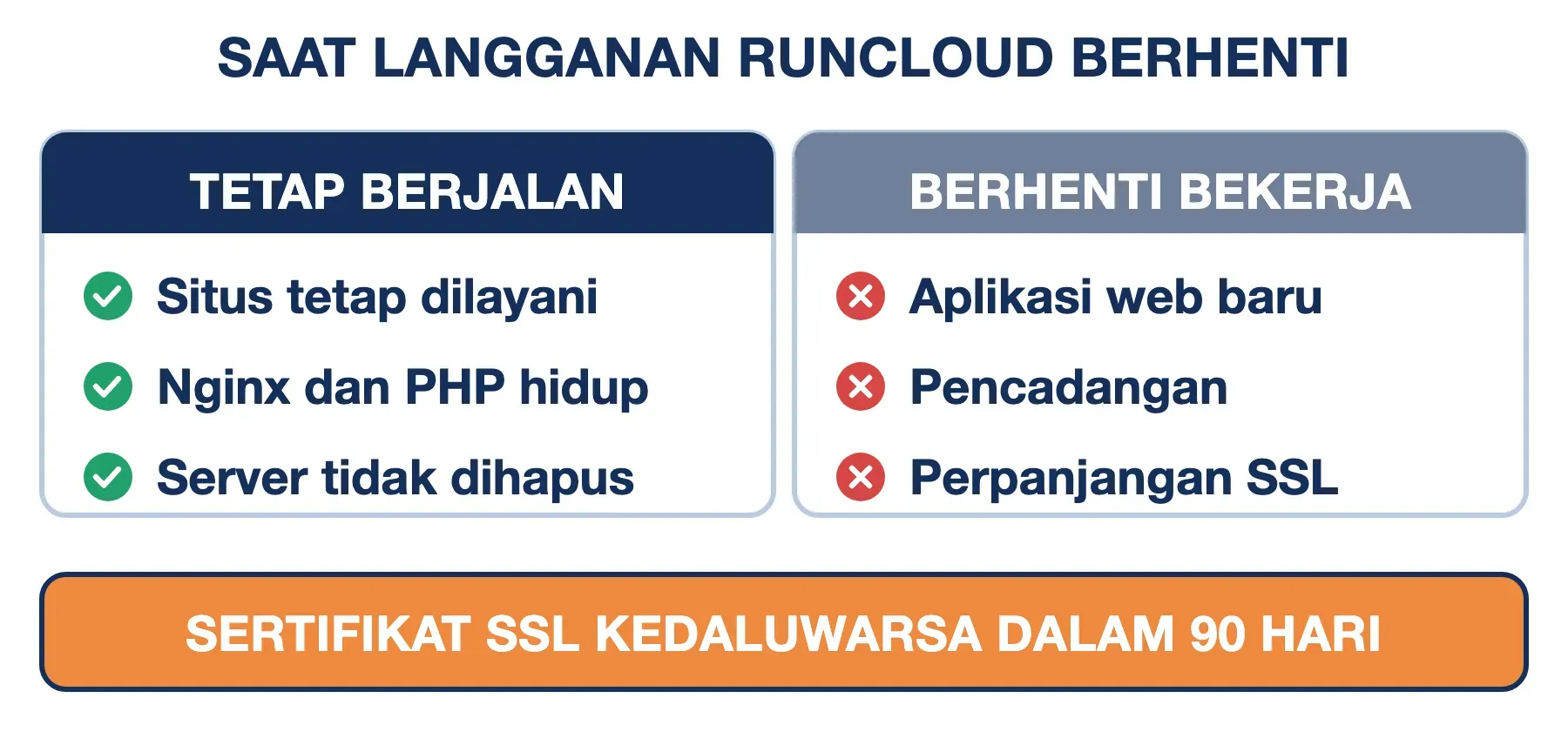 Langganan berhenti: situs dan Nginx tetap jalan, tetapi aplikasi baru, pencadangan, dan perpanjangan SSL 90 hari mati.