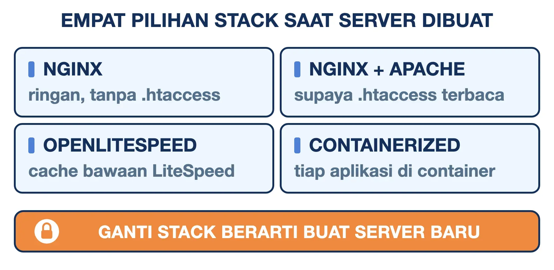 RunCloud menawarkan stack Nginx, Nginx+Apache, OpenLiteSpeed, atau Containerized; menggantinya berarti membuat server baru.