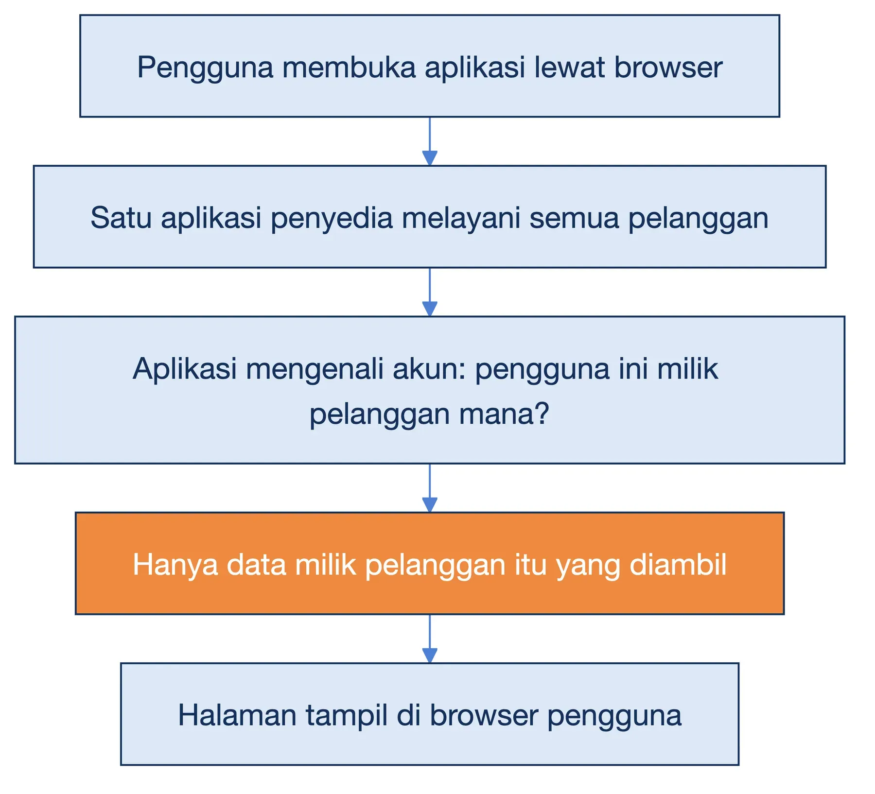 Cara kerja SaaS multi-tenant: satu aplikasi penyedia mengenali akun pengguna, lalu hanya mengambil data milik pelanggan itu.
