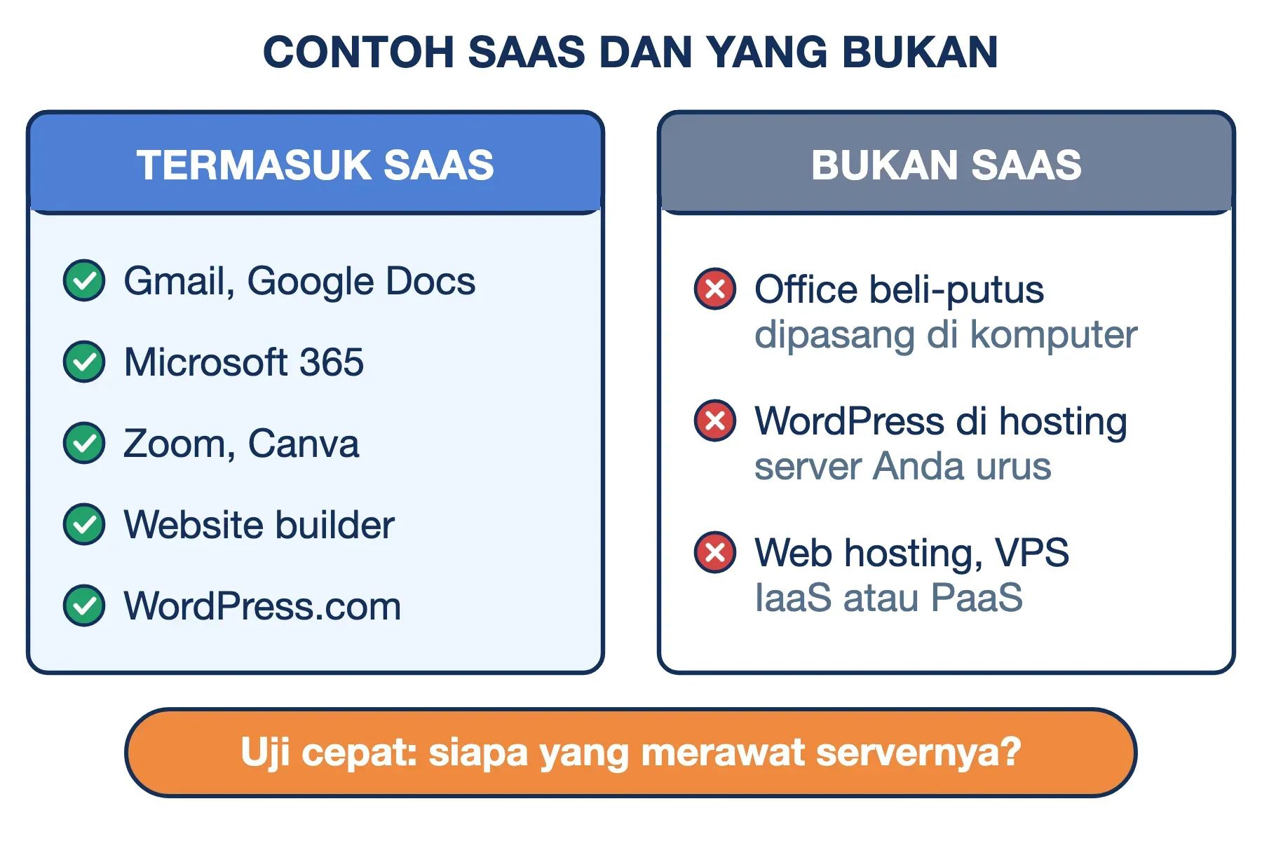 Contoh SaaS: Gmail, Microsoft 365, Zoom, Canva, website builder. Bukan SaaS: Office beli-putus, WordPress di hosting, VPS.