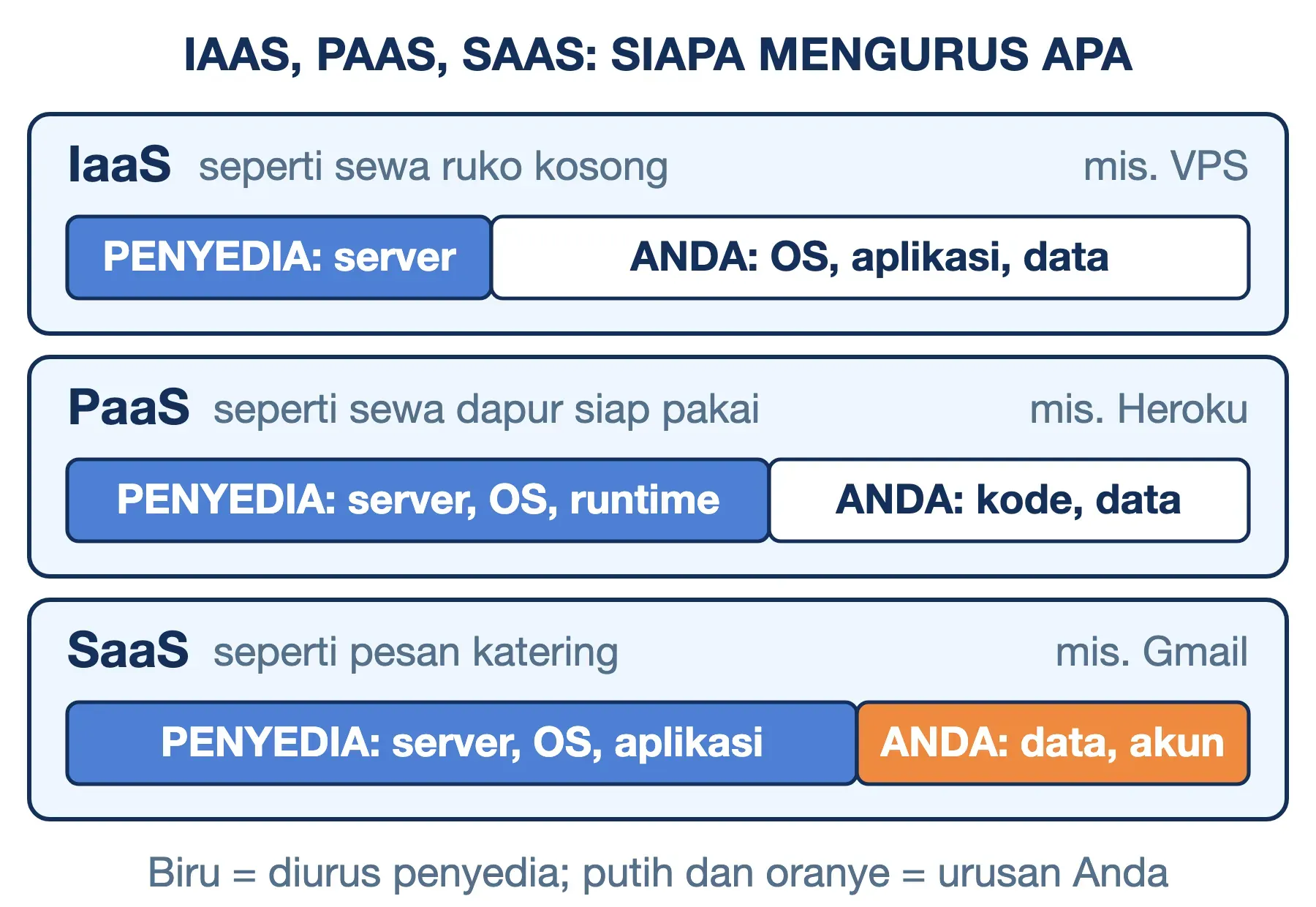 Perbandingan IaaS, PaaS, dan SaaS: makin ke SaaS makin banyak diurus penyedia, di SaaS Anda hanya mengurus data dan akun.