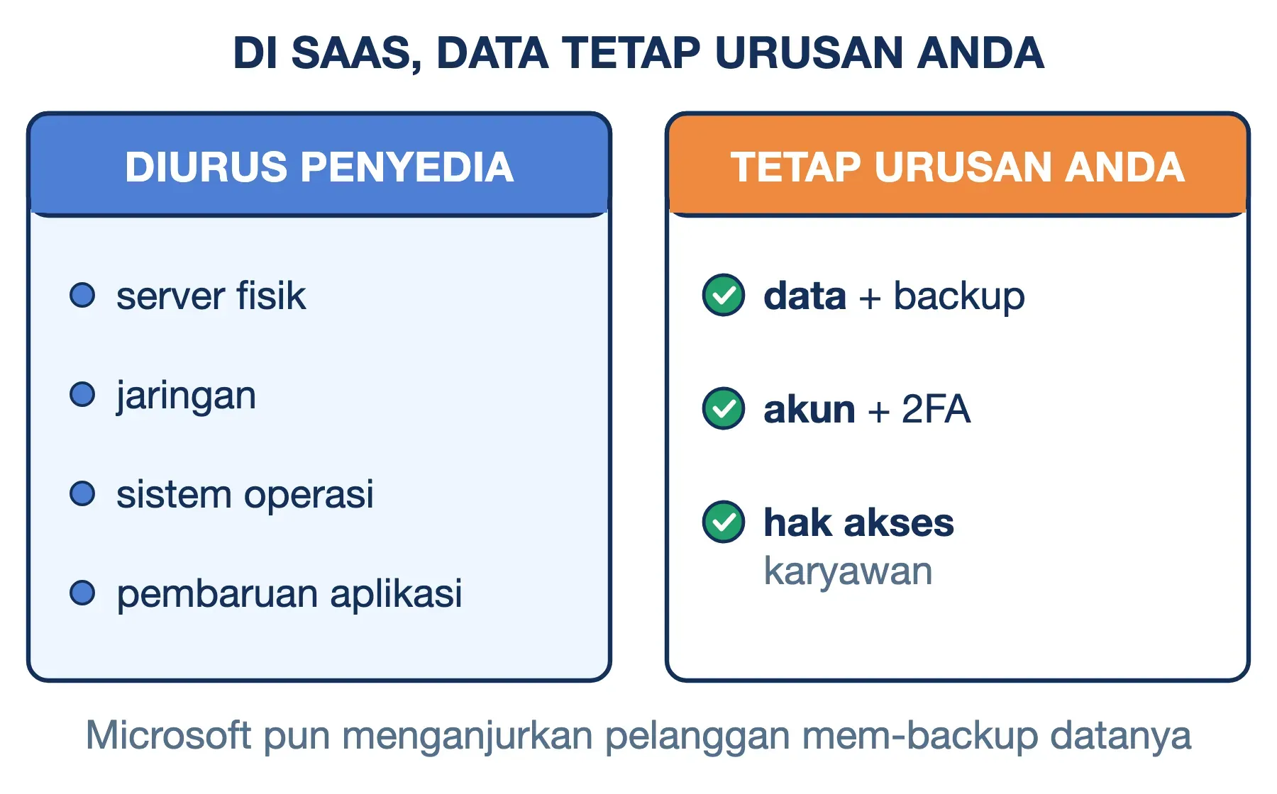 Pembagian tugas SaaS: penyedia mengurus server, jaringan, OS, dan pembaruan; Anda mengurus data, backup, akun, dan akses.