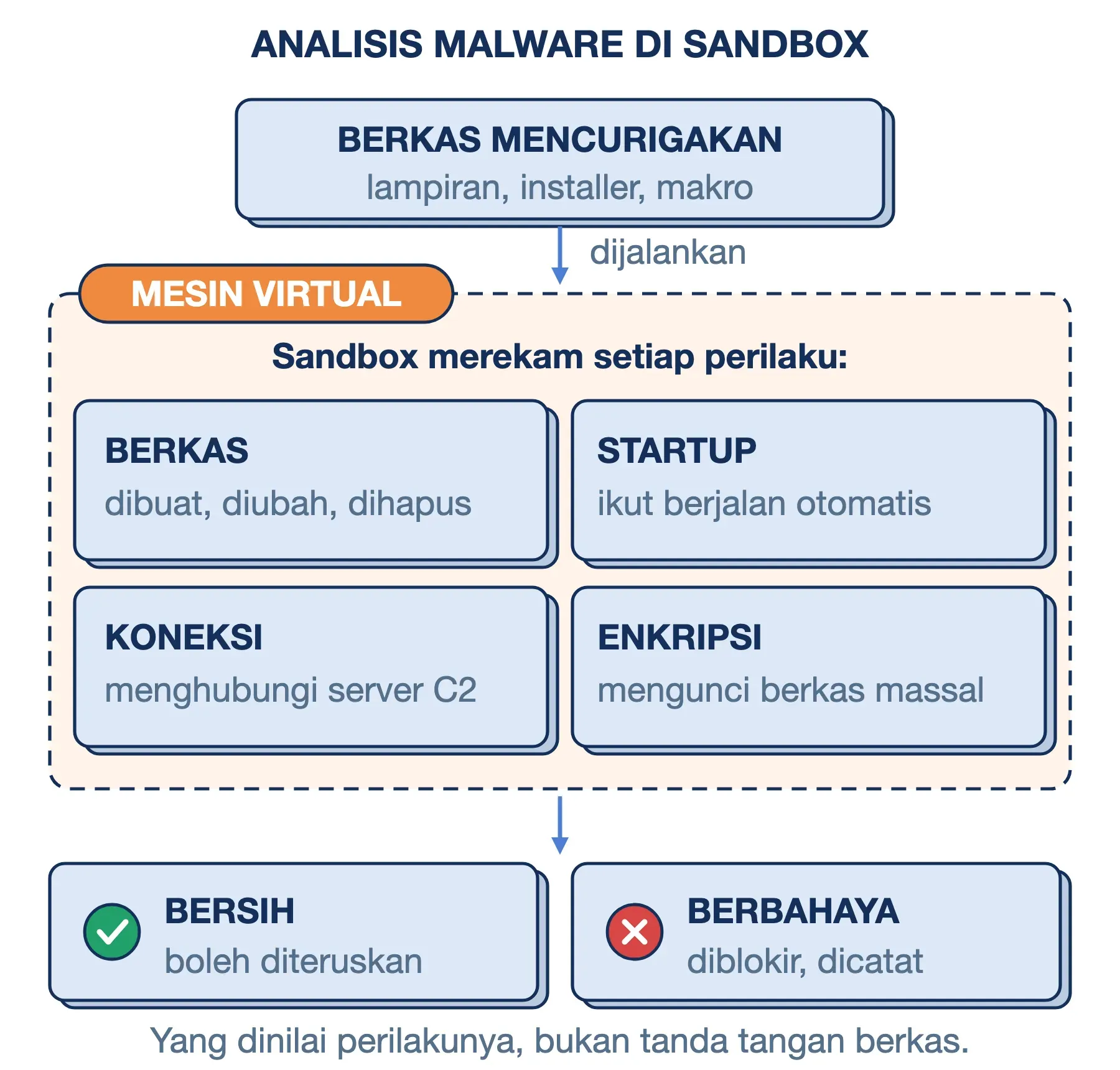 Analisis malware di sandbox: berkas dijalankan di mesin virtual, perilakunya direkam, lalu dinilai bersih atau berbahaya.