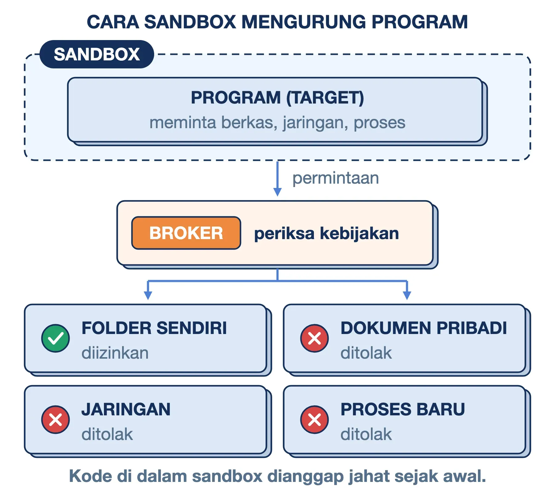 Cara kerja sandbox: broker hanya mengizinkan folder sendiri, menolak dokumen pribadi, jaringan, dan proses baru.