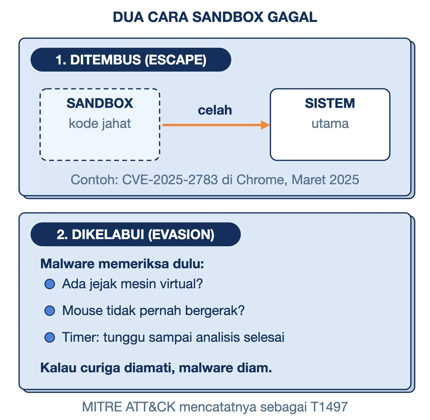 Sandbox bisa gagal dua cara: ditembus lewat celah seperti CVE-2025-2783, atau dikelabui malware yang diam saat diamati.