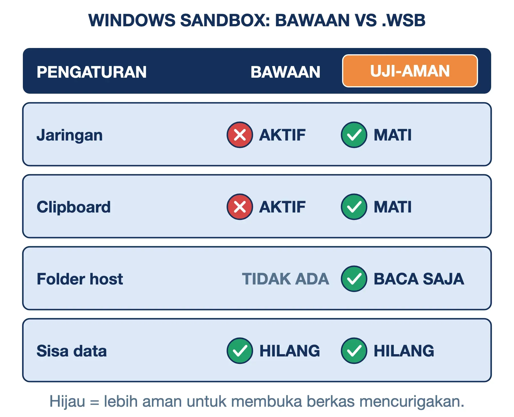 Windows Sandbox bawaan menyalakan jaringan dan clipboard; berkas uji-aman.wsb mematikannya dan membagi folder baca saja.