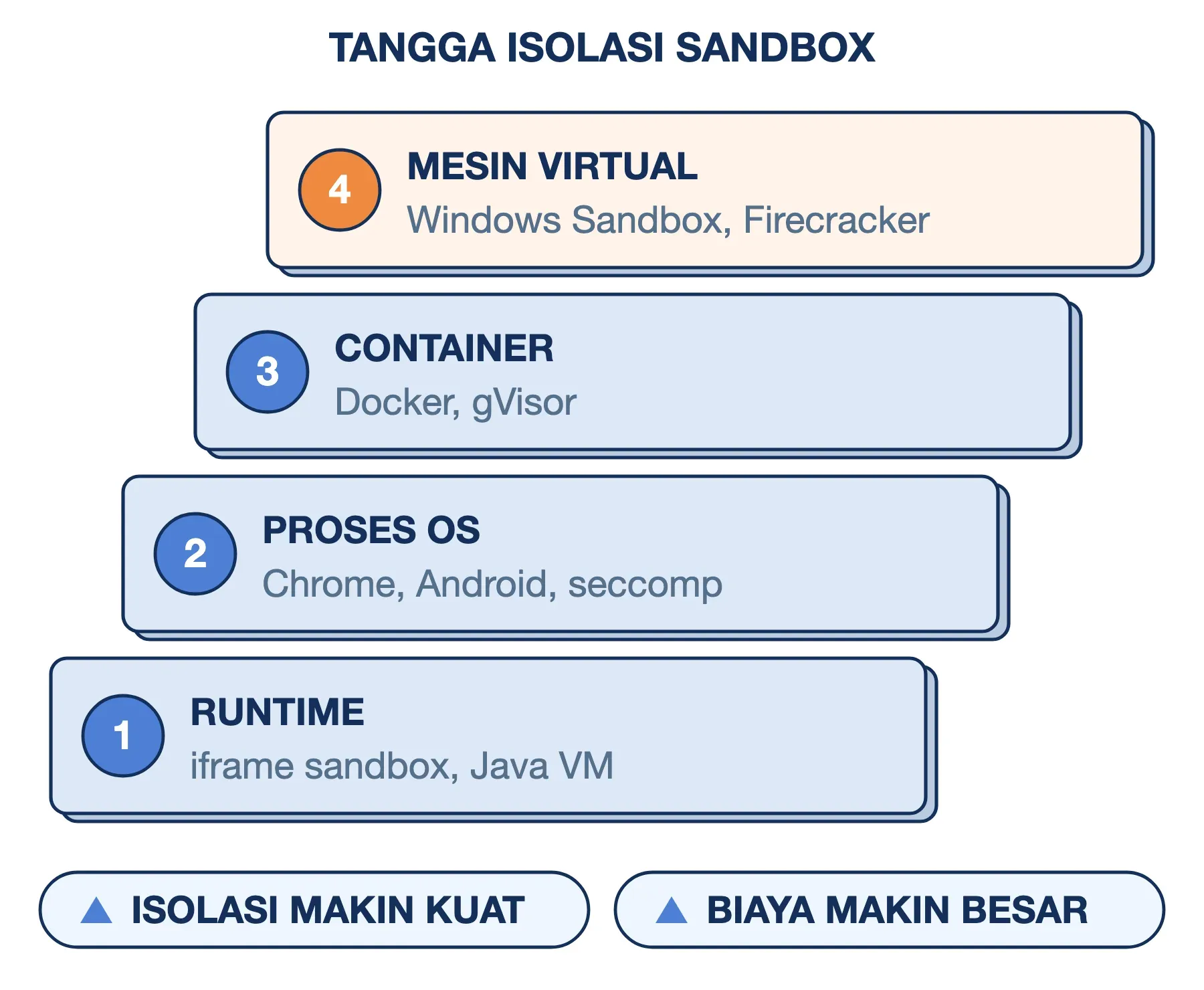 Tangga isolasi sandbox: runtime, proses OS, container, mesin virtual; makin tinggi, isolasi makin kuat dan makin mahal.