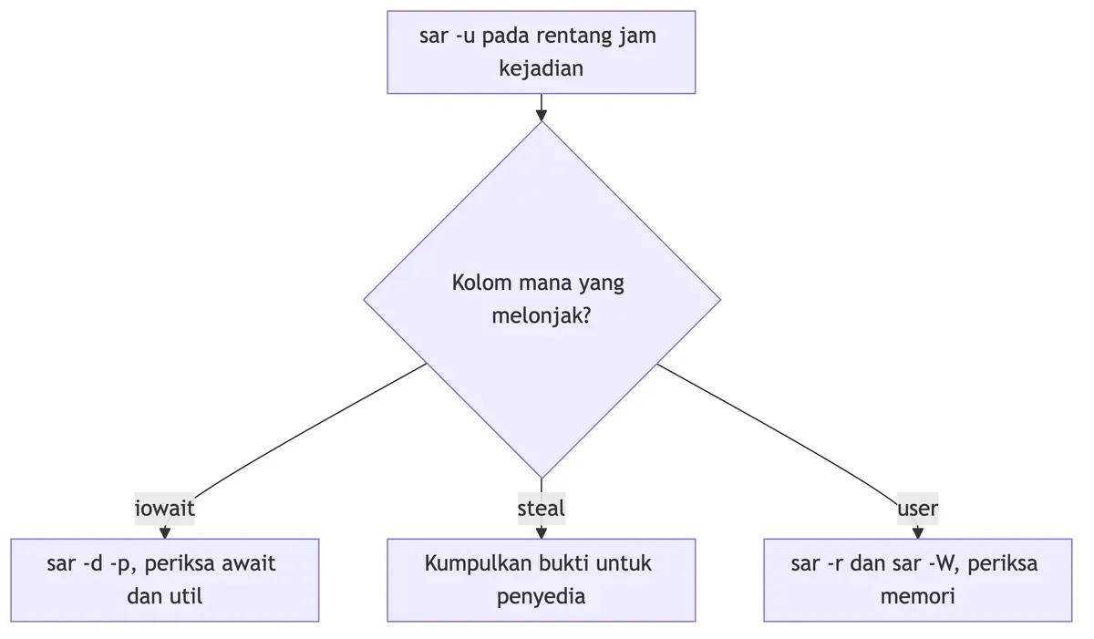 Diagram alur diagnosis dari sar -u: cabang iowait ke sar -d -p, steal ke bukti penyedia, user ke sar -r.