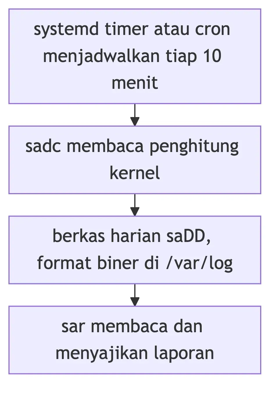 Diagram empat tahap: systemd timer atau cron memanggil sadc, sadc menulis berkas harian saDD, lalu sar membacanya.