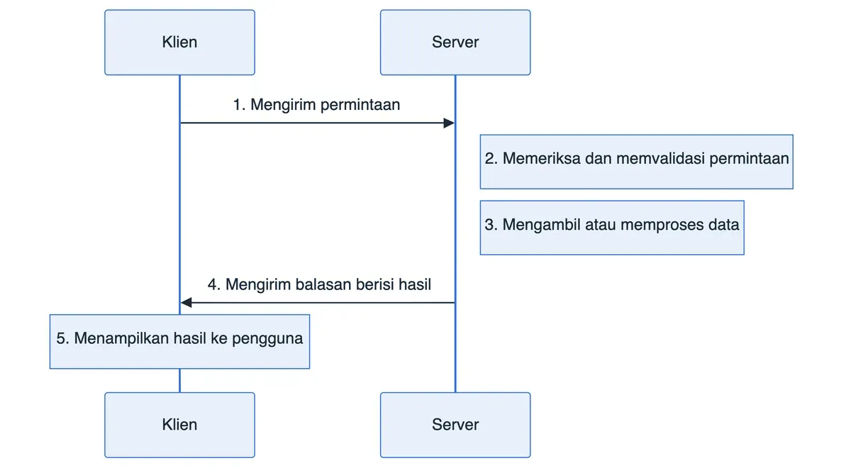 Diagram alur client-server: klien mengirim permintaan, server memvalidasi dan memproses, lalu mengirim balasan.