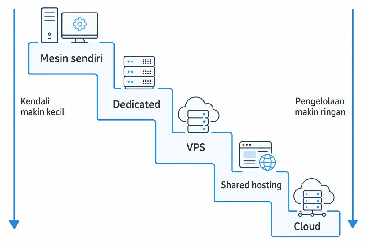 Diagram tangga pilihan server dengan kendali menurun: mesin sendiri, dedicated, VPS, shared hosting, hingga cloud.