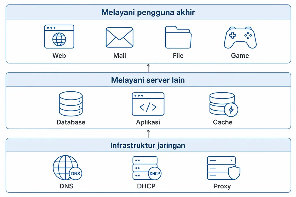 Diagram tiga kelompok server: melayani pengguna akhir, melayani server lain, dan infrastruktur jaringan.