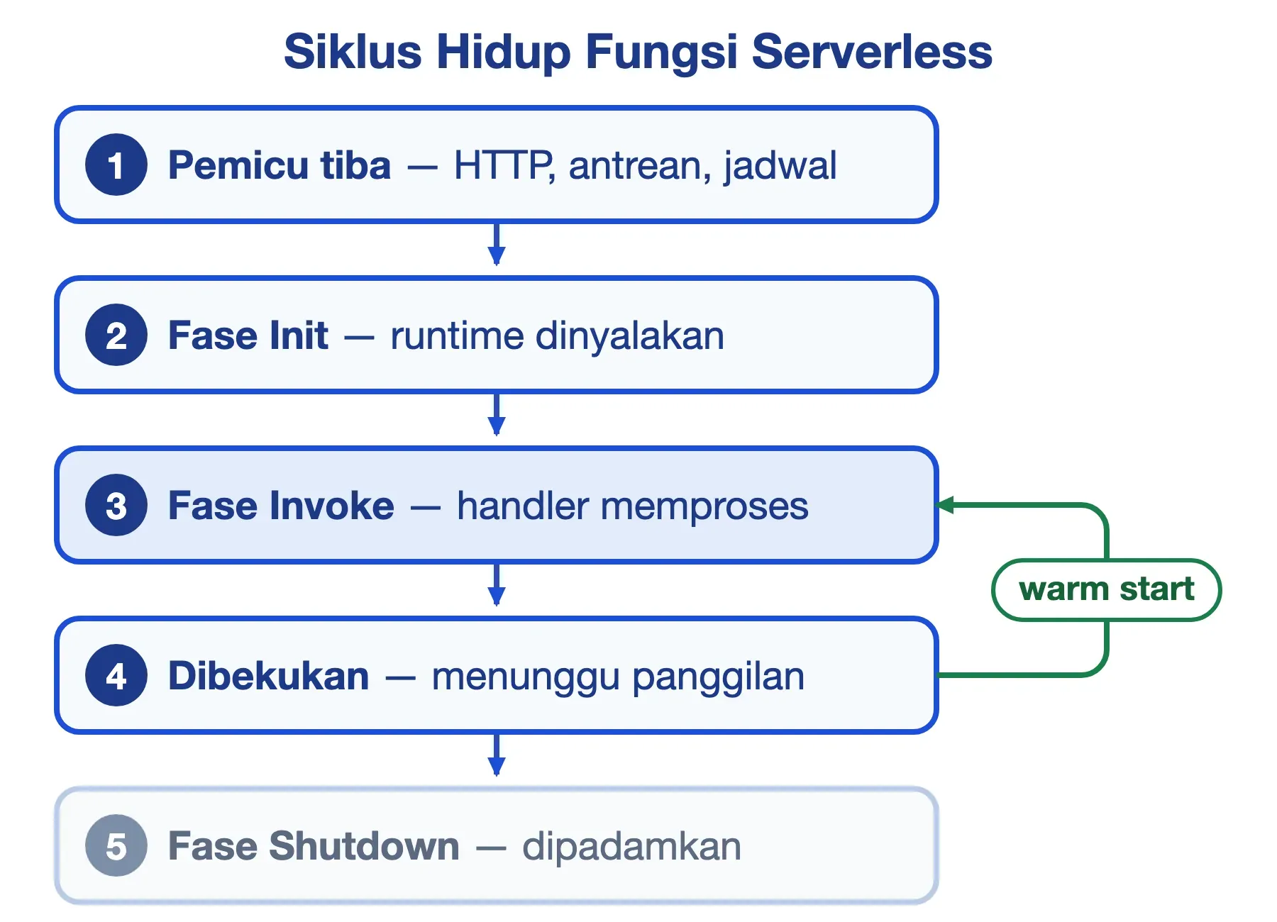 Lima fase fungsi serverless: pemicu tiba, Init, Invoke, dibekukan untuk warm start, lalu Shutdown.