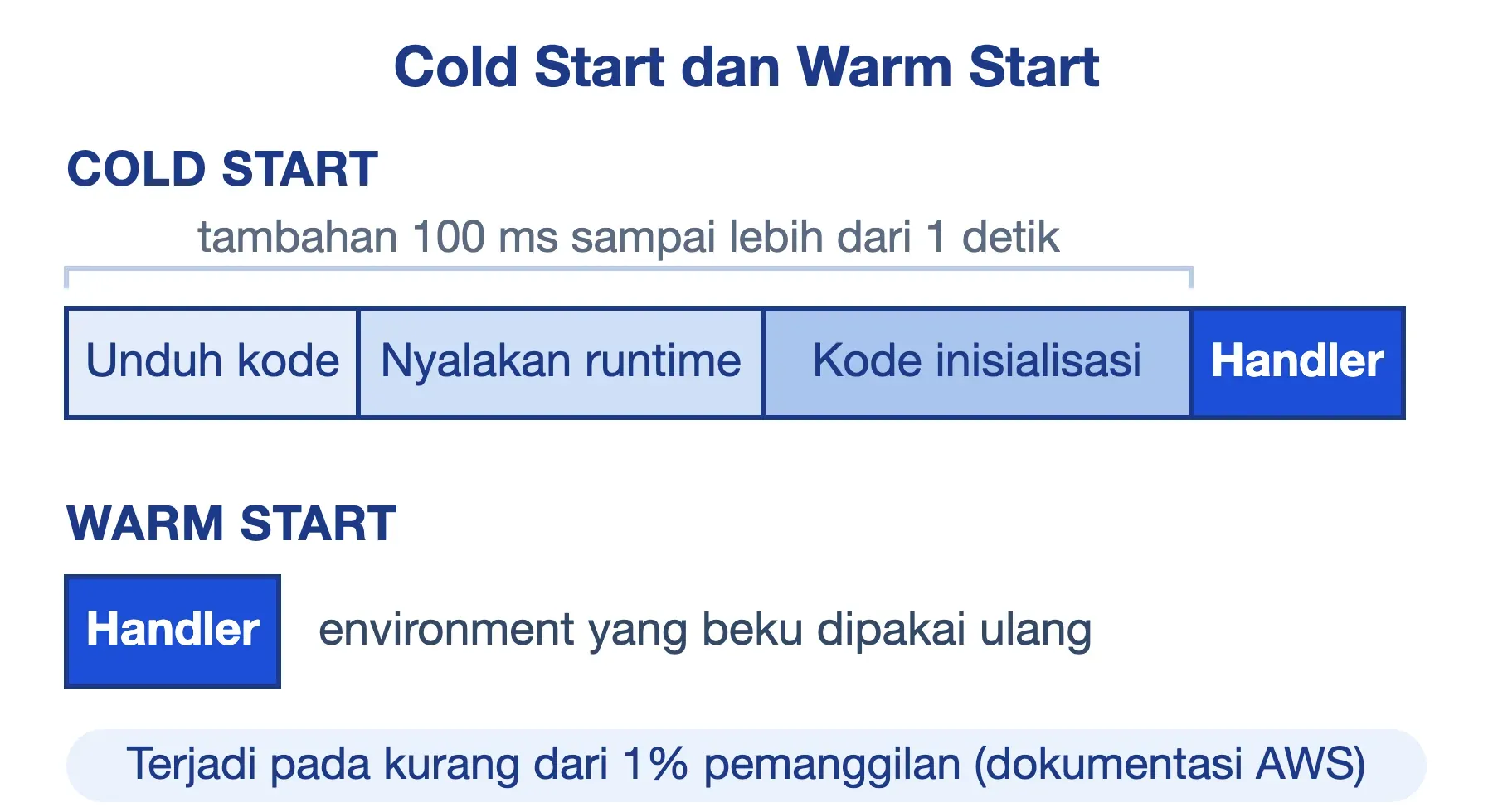 Cold start fungsi serverless melewati unduh kode, runtime, dan inisialisasi; warm start langsung ke handler.