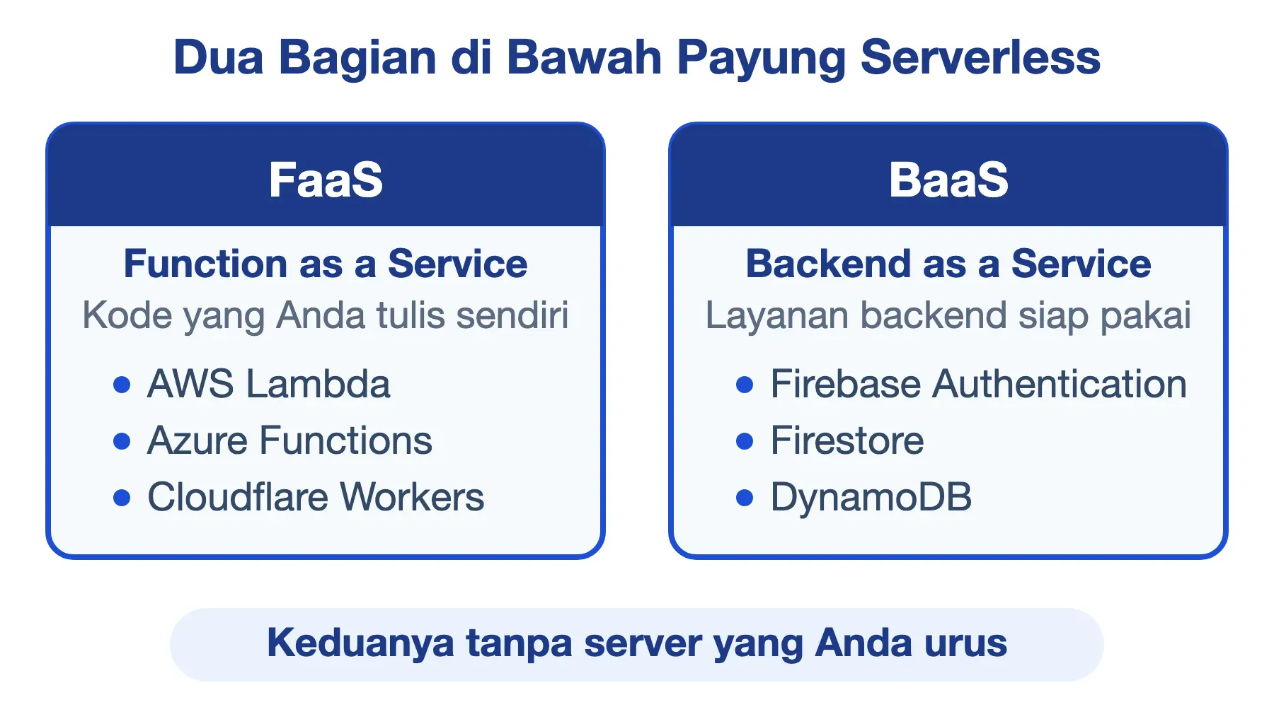 Dua komponen serverless: FaaS berisi Lambda, Azure Functions, Workers; BaaS berisi Firebase, Firestore, DynamoDB.