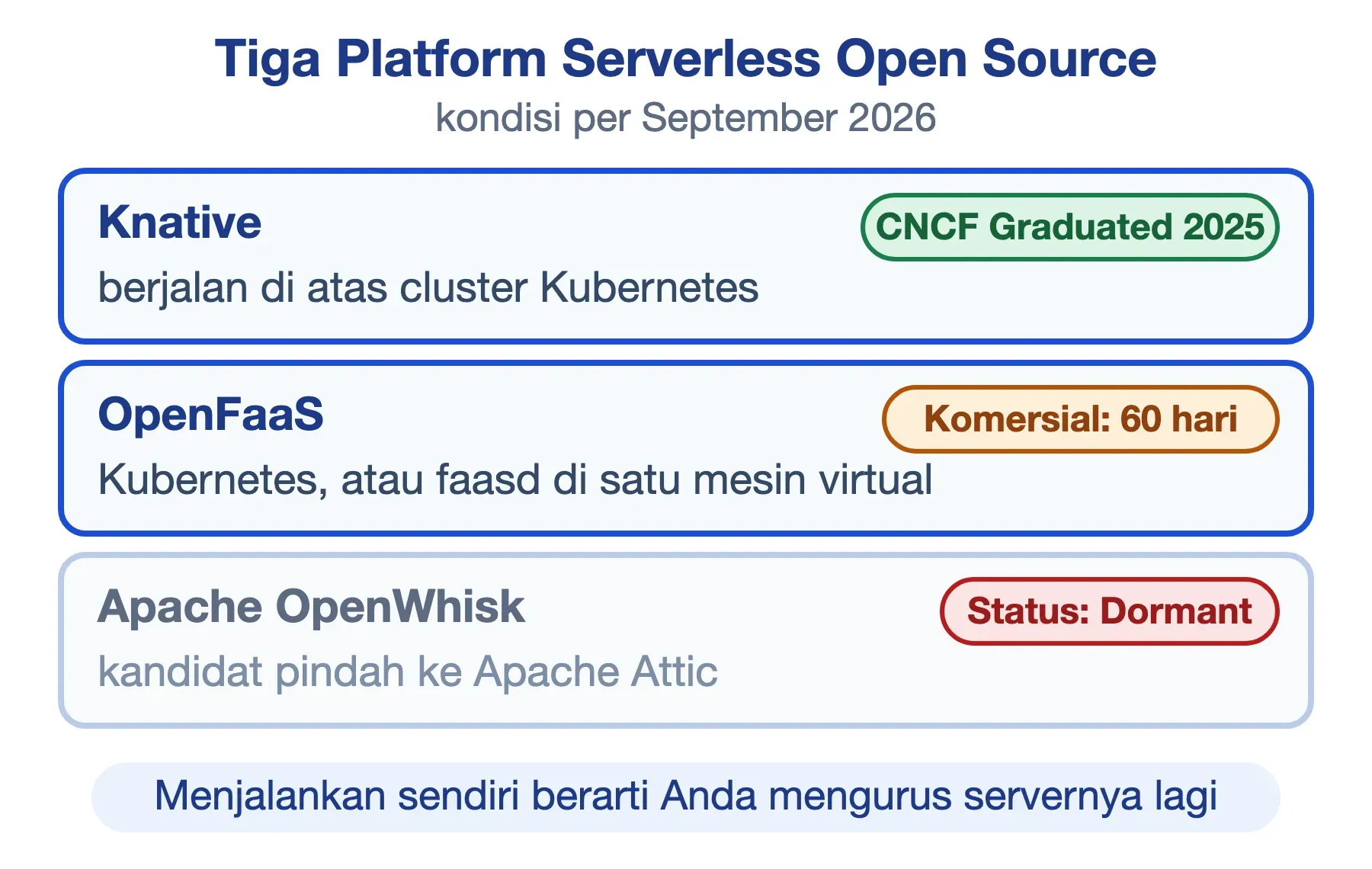 Tiga platform serverless open source: Knative sudah CNCF Graduated, OpenFaaS CE dibatasi 60 hari, OpenWhisk dormant.