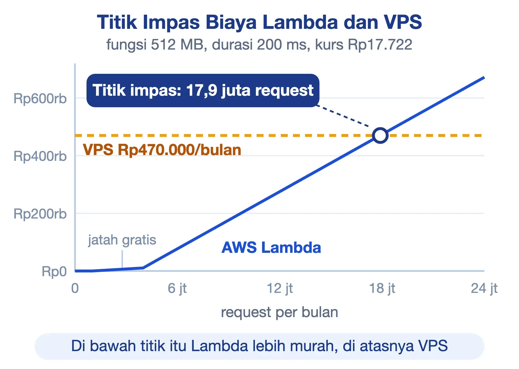 Kurva biaya serverless datar selama jatah gratis, lalu memotong garis VPS Rp470.000 di 17,9 juta request.