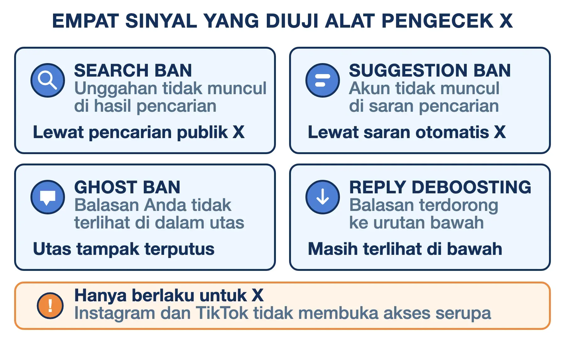 Empat sinyal shadowban yang diuji alat pengecek X: search ban, suggestion ban, ghost ban, dan reply deboosting.