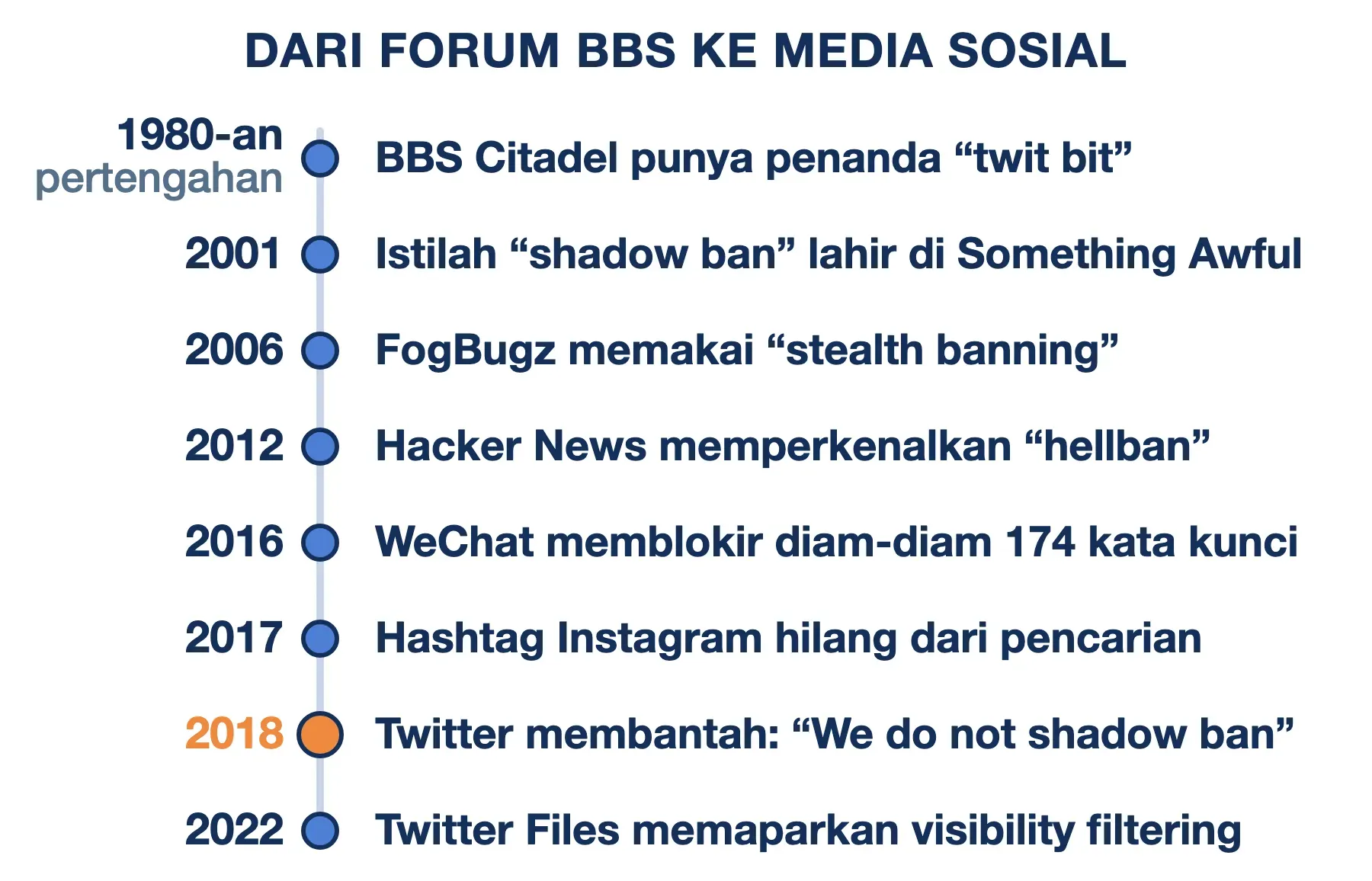 Istilah shadowban lahir 2001 di Something Awful, berakar twit bit BBS 1980-an, meledak saat Twitter membantah 2018.