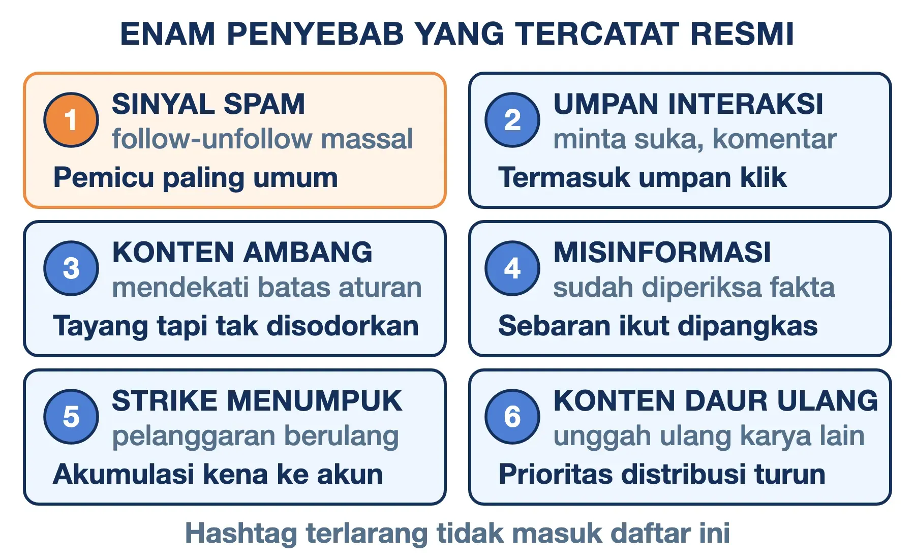 Enam penyebab shadowban: sinyal spam, umpan interaksi, konten ambang, misinformasi, strike menumpuk, konten daur ulang.