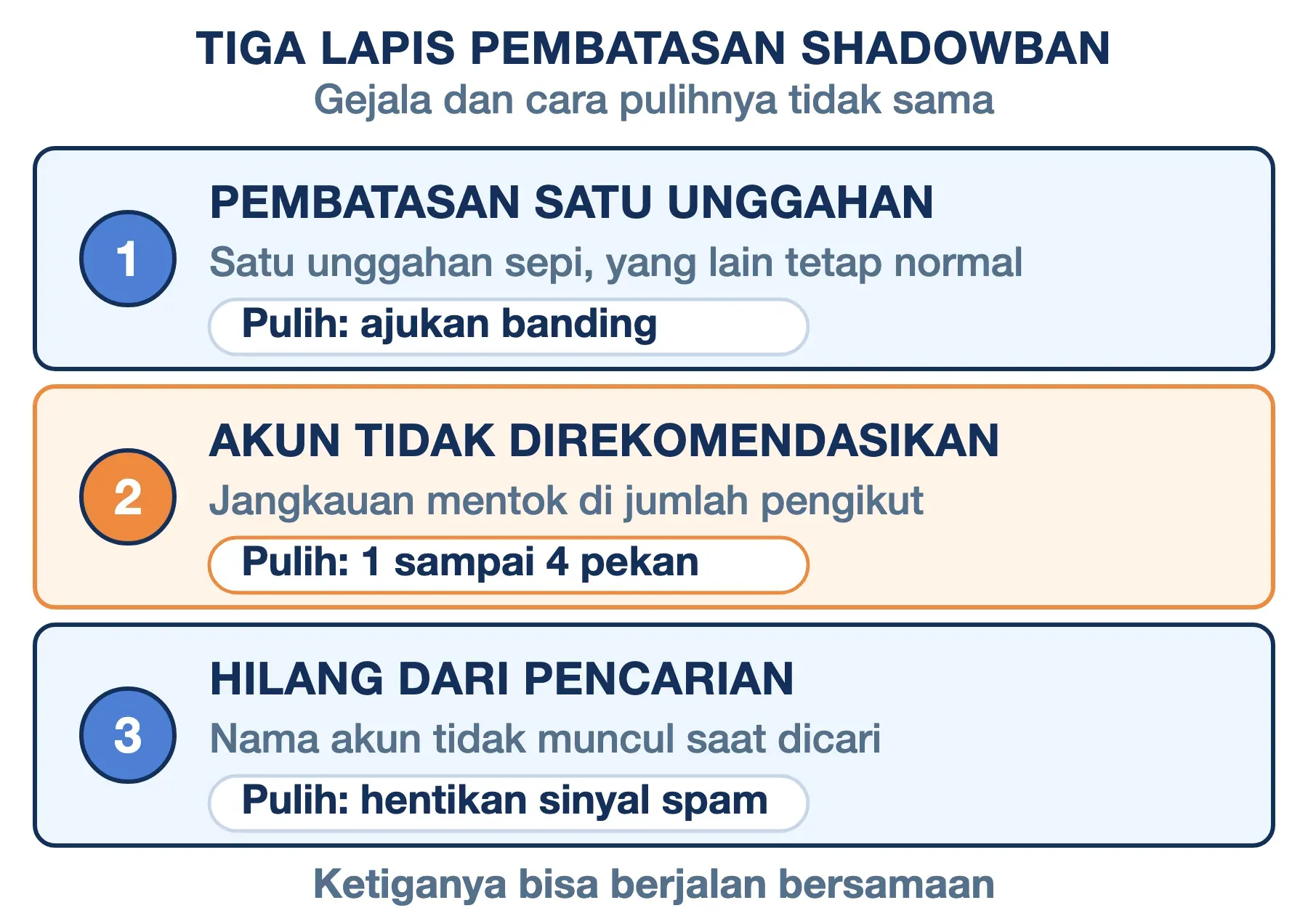 Tiga lapis shadowban: satu unggahan dibatasi, akun tidak direkomendasikan 1-4 pekan, atau hilang dari pencarian.