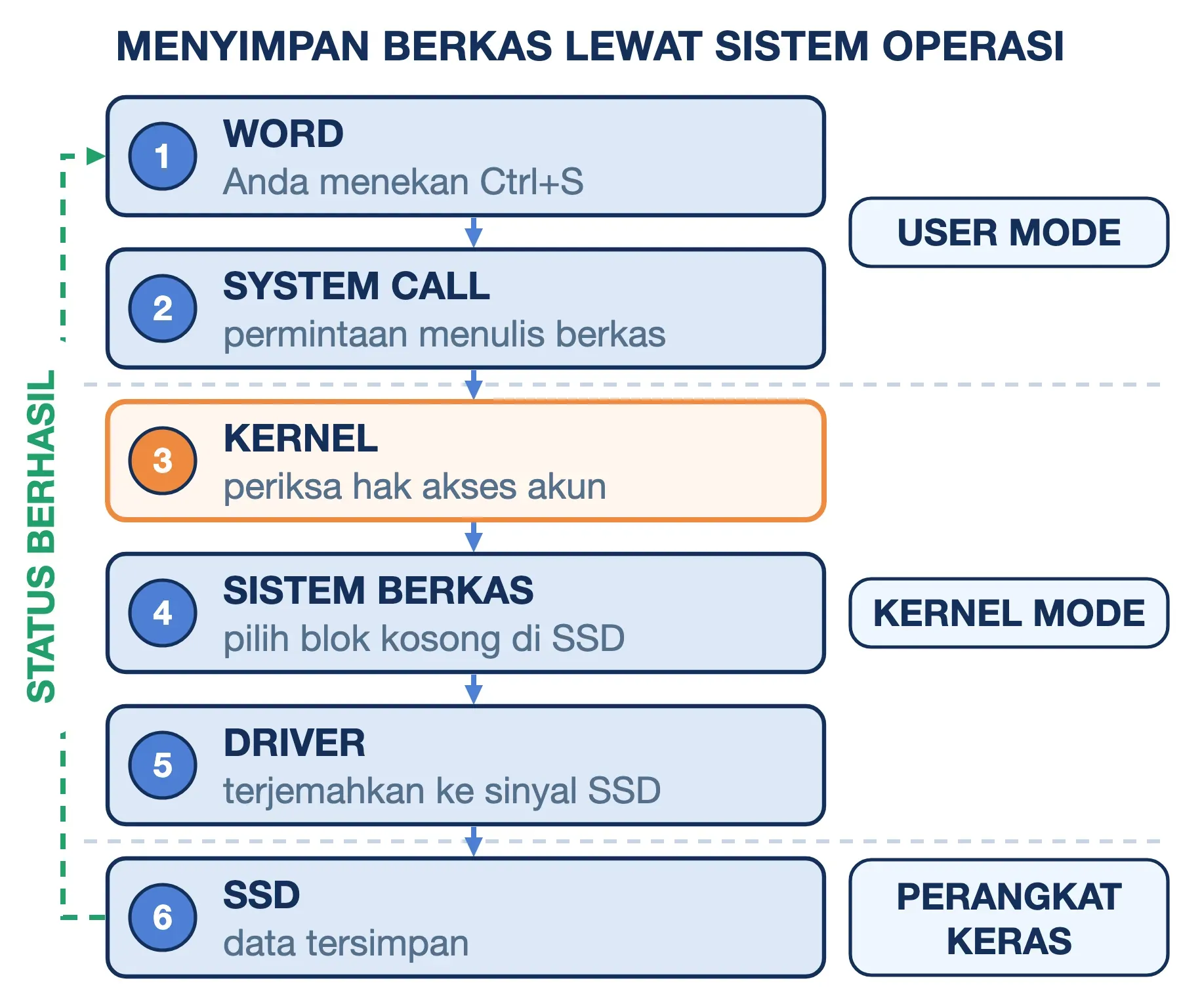 Cara kerja sistem operasi menyimpan berkas: Word, system call, kernel, sistem berkas, driver, SSD, lalu status berhasil.