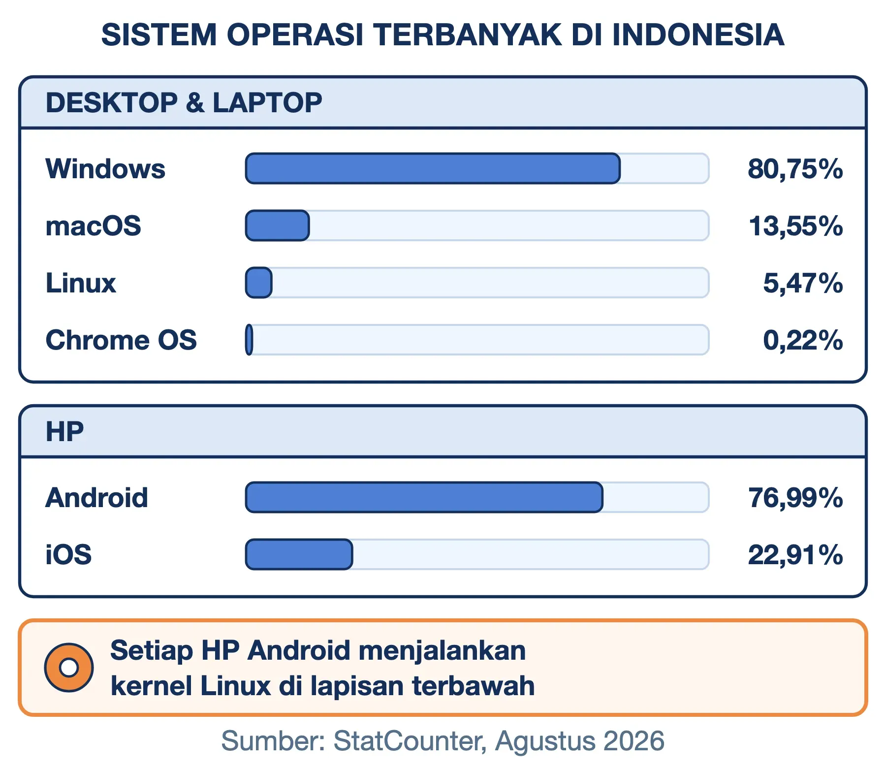 Contoh sistem operasi terbanyak di Indonesia Agustus 2026: Windows 80,75% di desktop, Android 76,99% dan iOS 22,91% di HP.