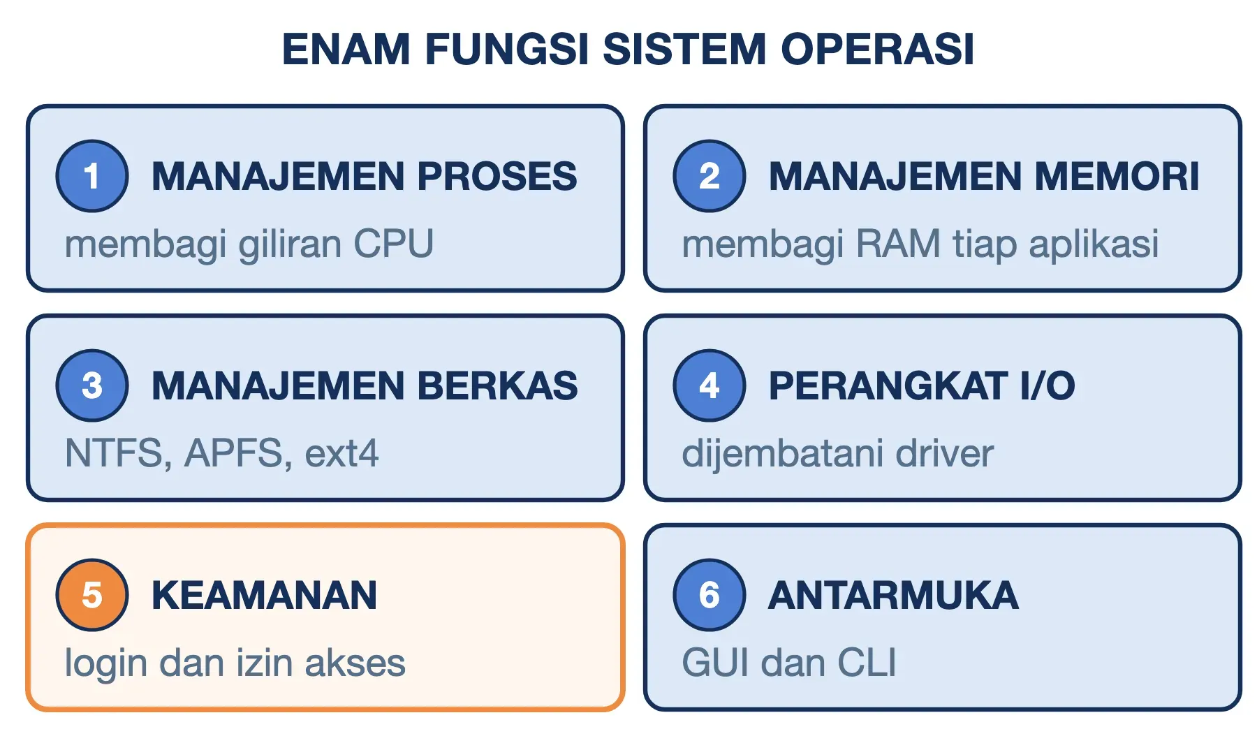 Fungsi sistem operasi: mengelola proses, memori, berkas, perangkat input-output, keamanan dan hak akses, serta antarmuka.