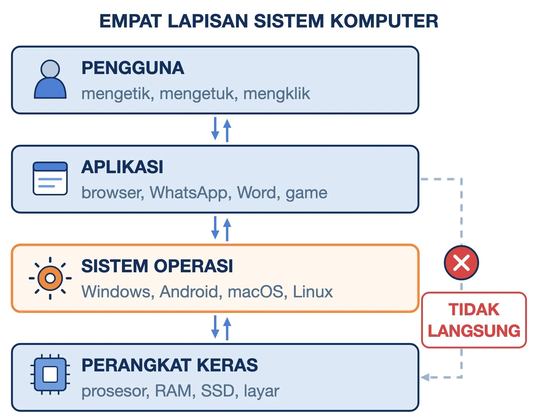 Sistem operasi berada di antara aplikasi dan perangkat keras; aplikasi tidak pernah mengakses perangkat keras langsung.