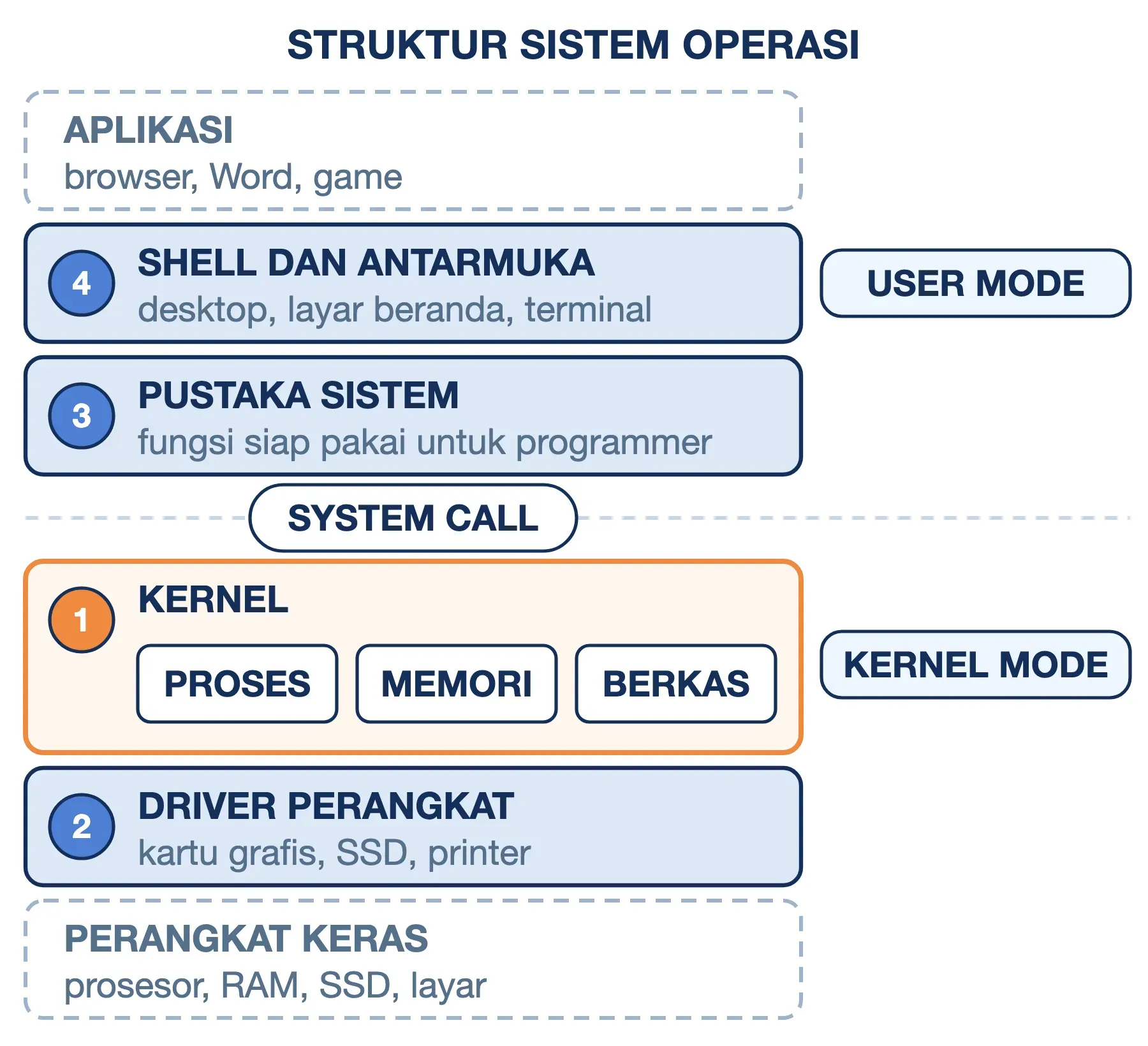 Struktur sistem operasi berlapis: shell dan pustaka sistem di user mode, system call, lalu kernel dan driver di kernel mode.