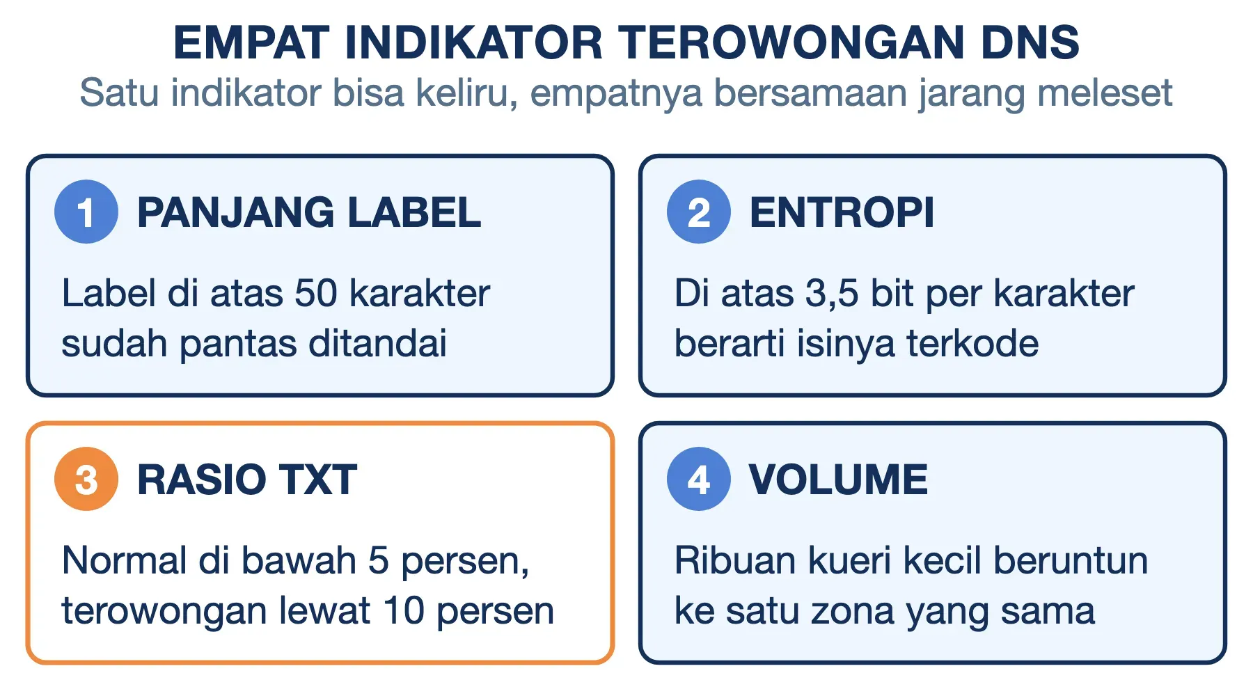 Terowongan DNS terlihat dari label di atas 50 karakter, entropi tinggi, rasio TXT lewat 10 persen, dan lonjakan kueri.