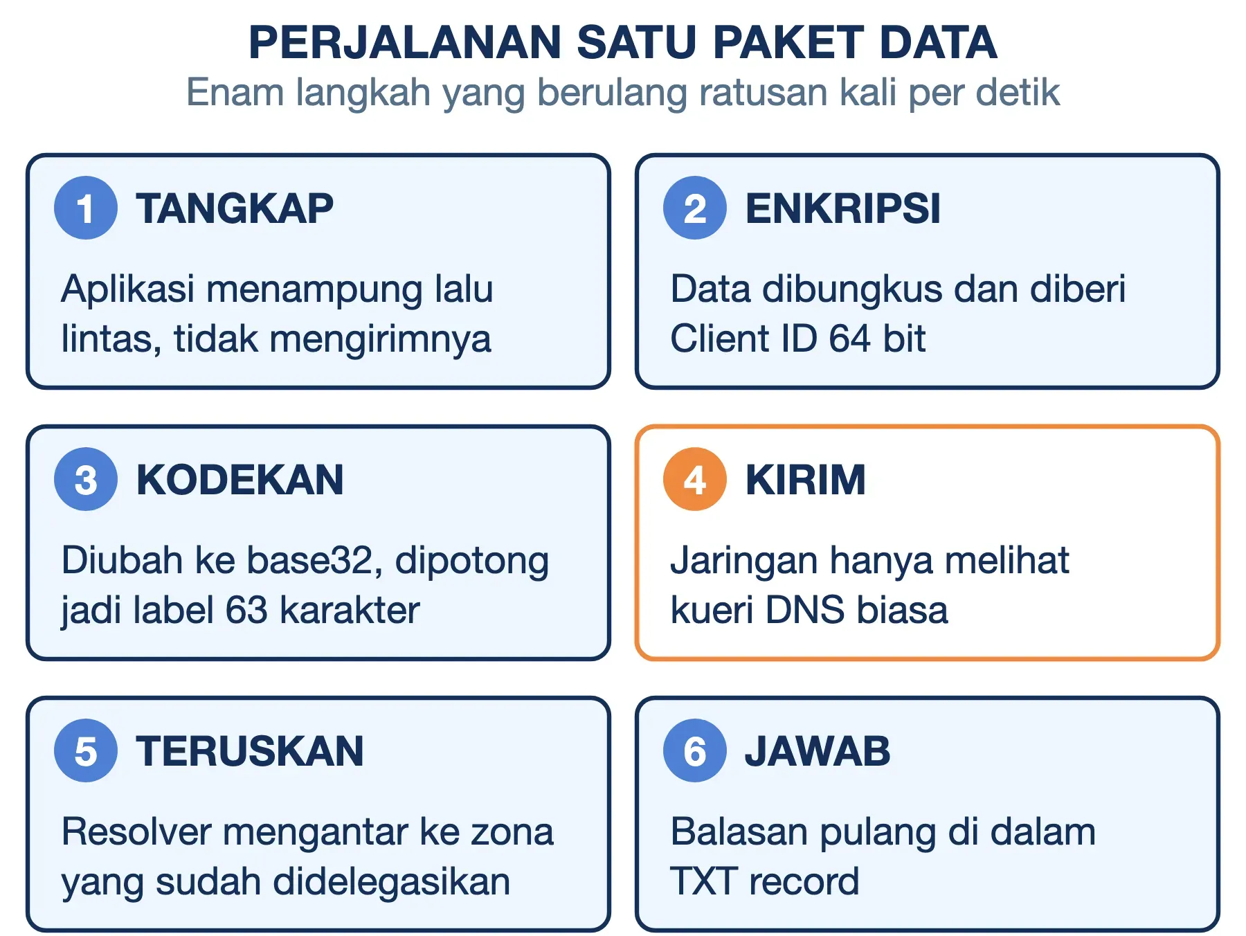 Enam langkah Slow DNS: data ditangkap, dienkripsi, dikodekan base32, dikirim sebagai kueri, dijawab lewat TXT record.