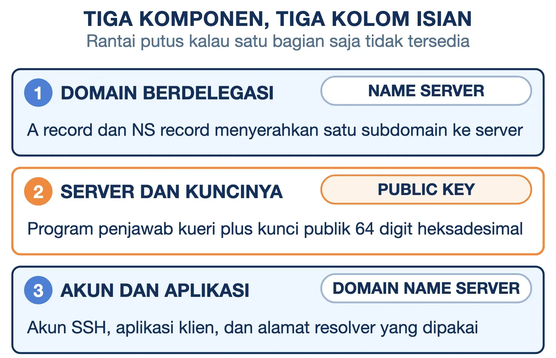 Tiga komponen Slow DNS — domain berdelegasi, server berkunci, akun dan aplikasi — beserta kolom isian yang mewakilinya.