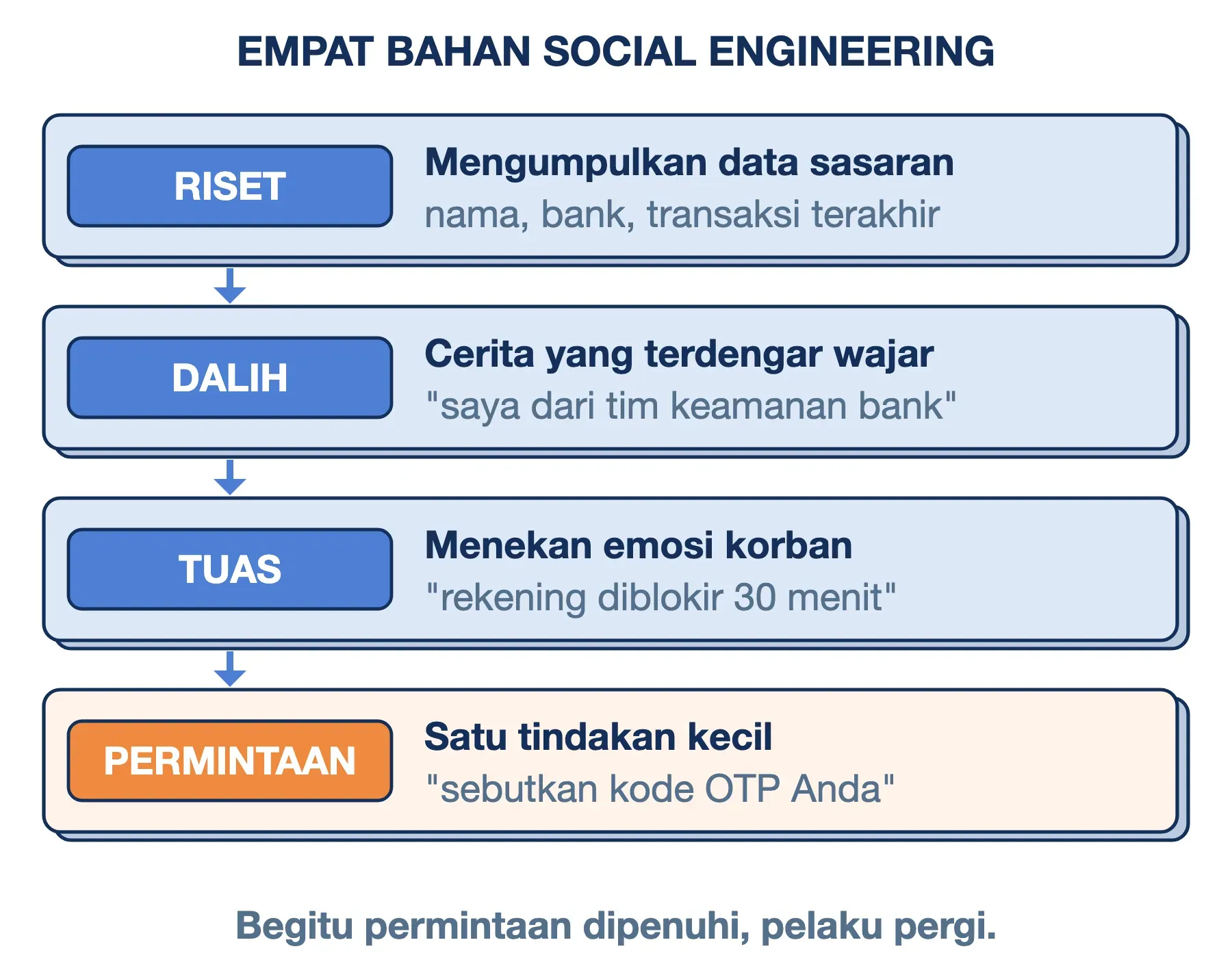 Empat bahan serangan social engineering: riset sasaran, dalih, tuas psikologis, lalu permintaan sebagai titik penentu.