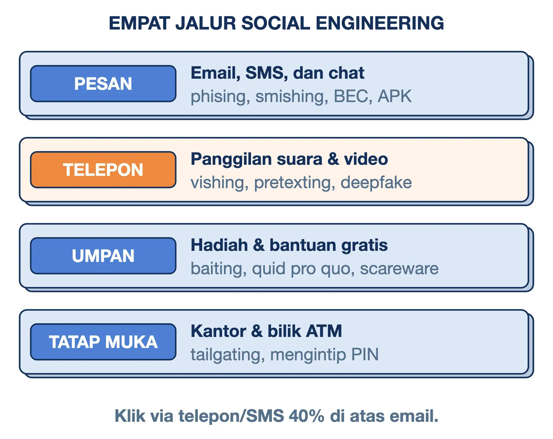 Jenis social engineering: pesan (phising, BEC), telepon (vishing, deepfake), umpan (baiting), tatap muka (tailgating).