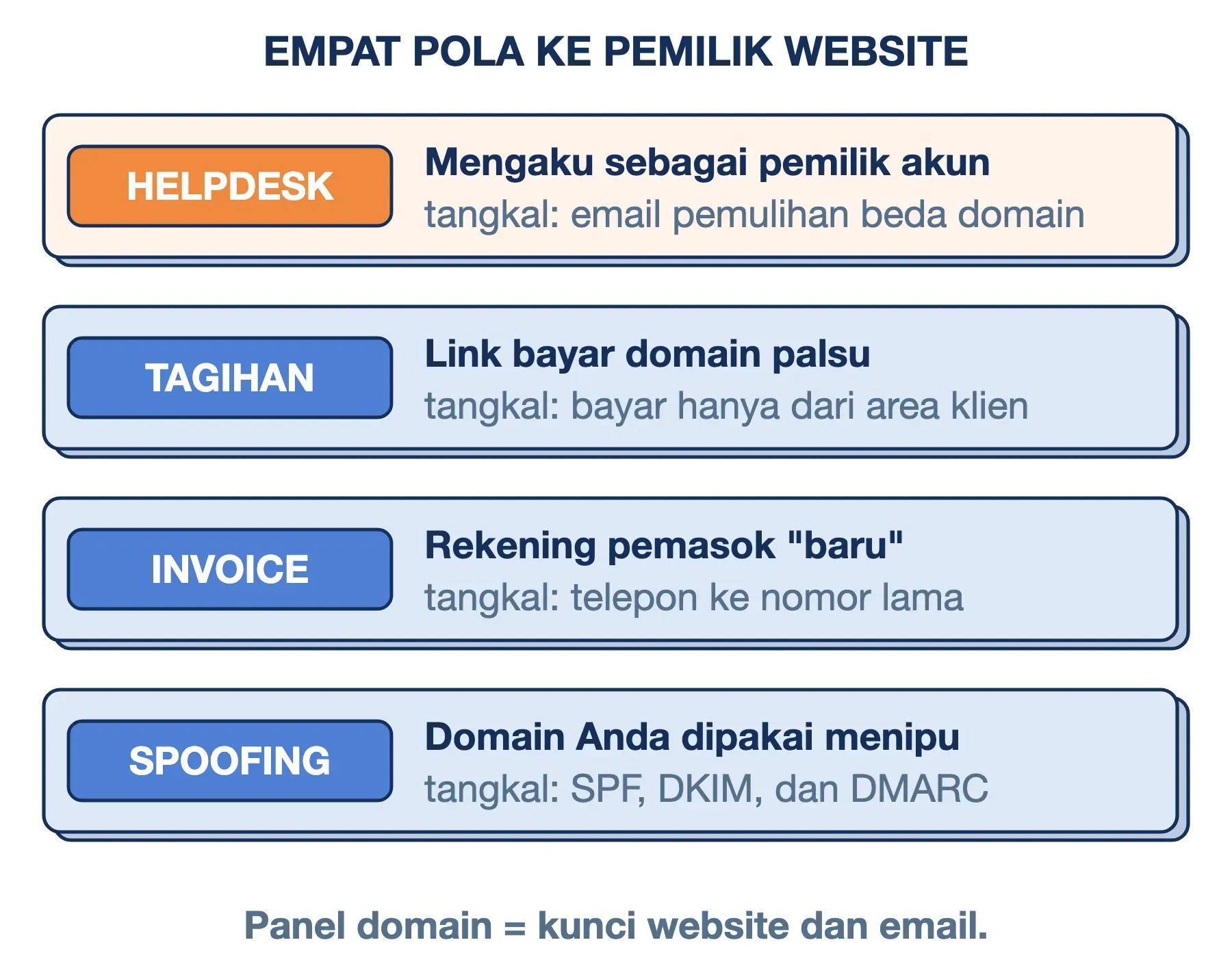 Social engineering ke pemilik website: helpdesk, tagihan domain, invoice pemasok, dan spoofing, beserta penangkalnya.