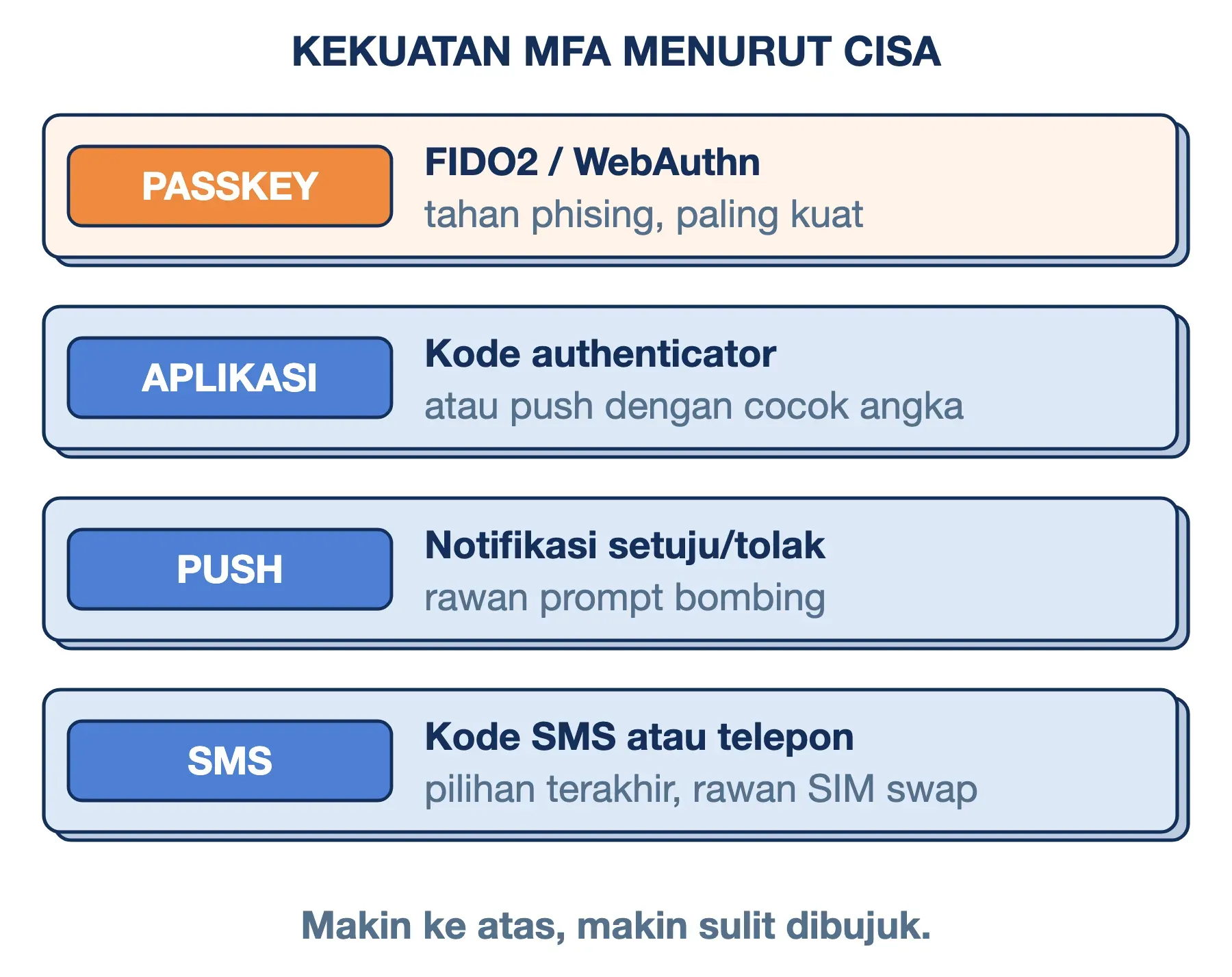 Kekuatan MFA melawan social engineering menurut CISA: passkey FIDO2 terkuat, lalu aplikasi, push, dan SMS terlemah.