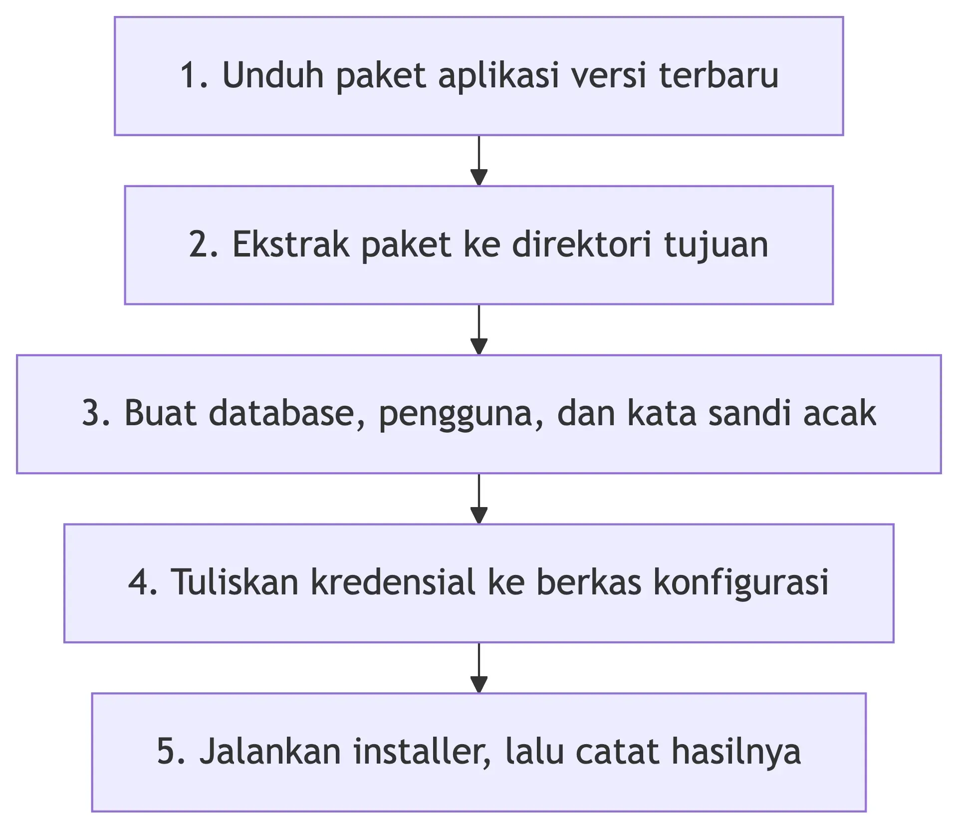 Alur kerja Softaculous: unduh paket, ekstrak, buat database, tulis konfigurasi, lalu jalankan installer aplikasi.