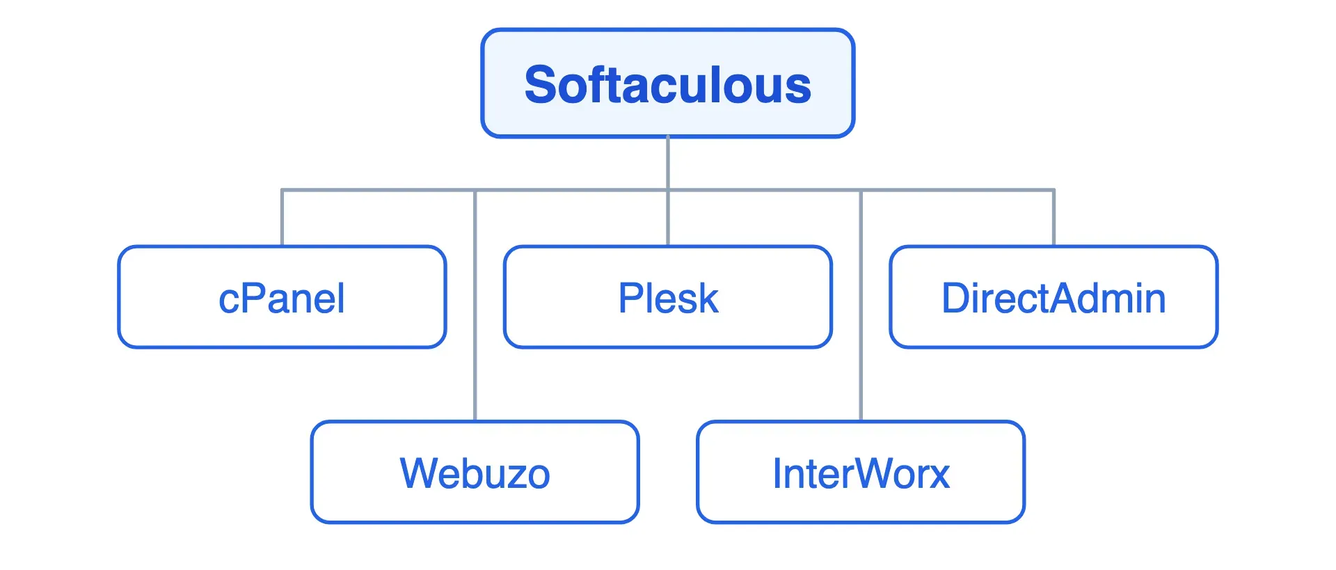 Softaculous berjalan di lima control panel: cPanel, Plesk, DirectAdmin, Webuzo, dan InterWorx, bukan cPanel saja.